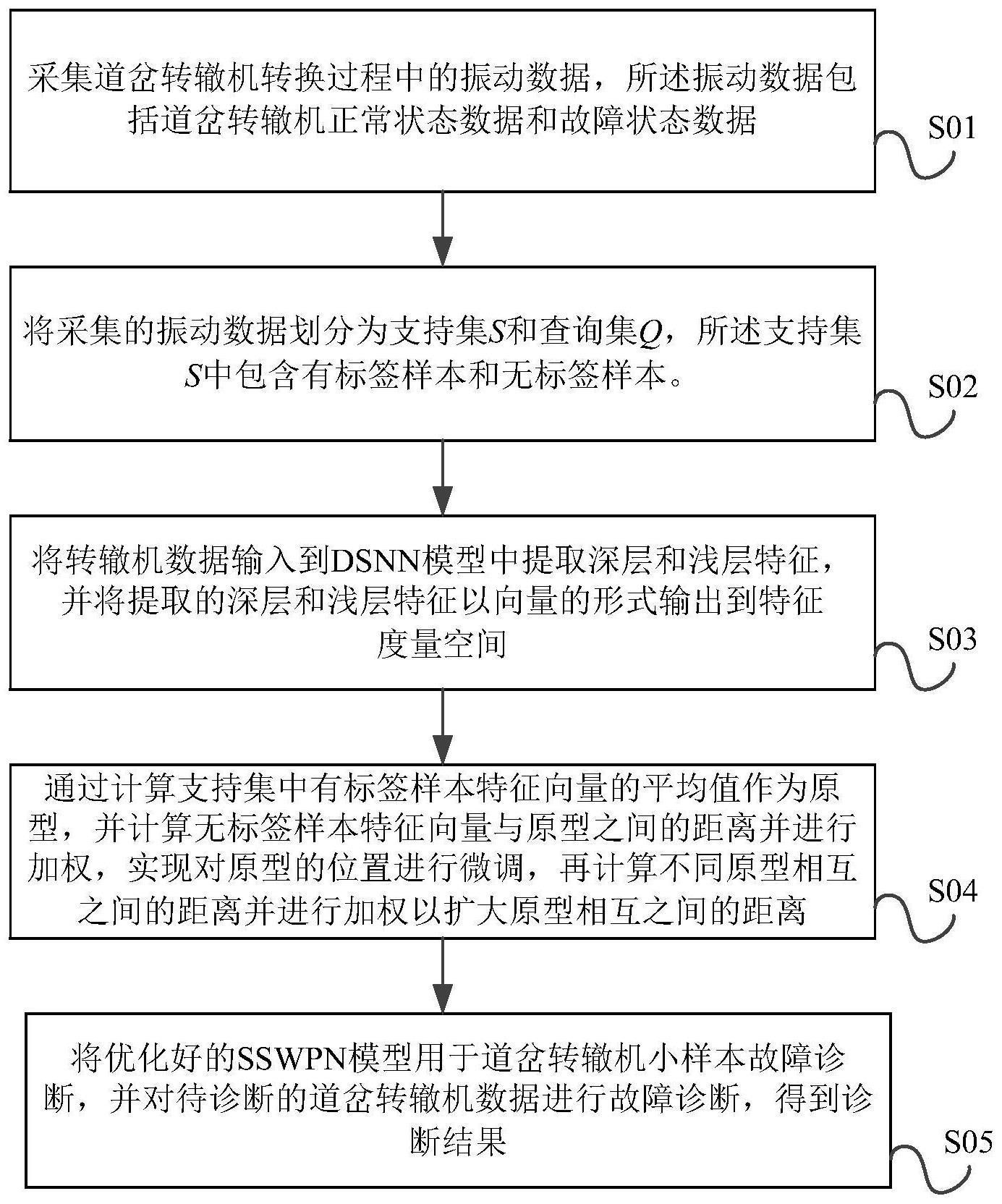 一种道岔转辙机小样本故障诊断方法及装置