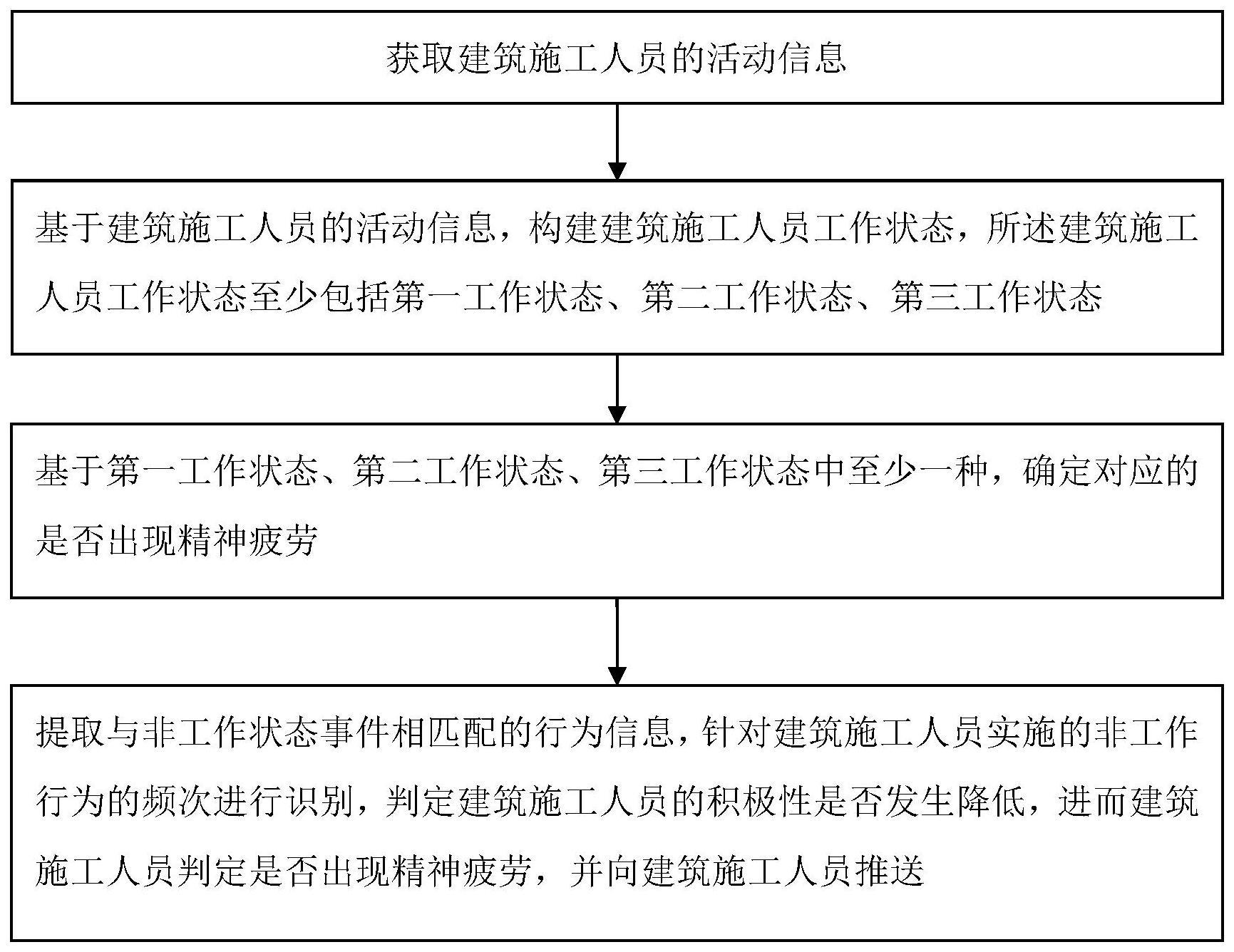 一种建筑施工人员精神疲劳监测方法与流程