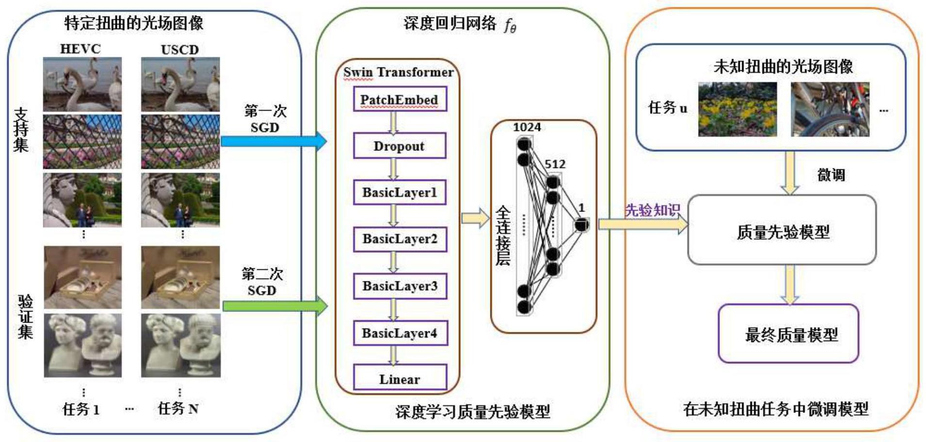 基于深度元学习的无参考光场图像质量评估方法及系统