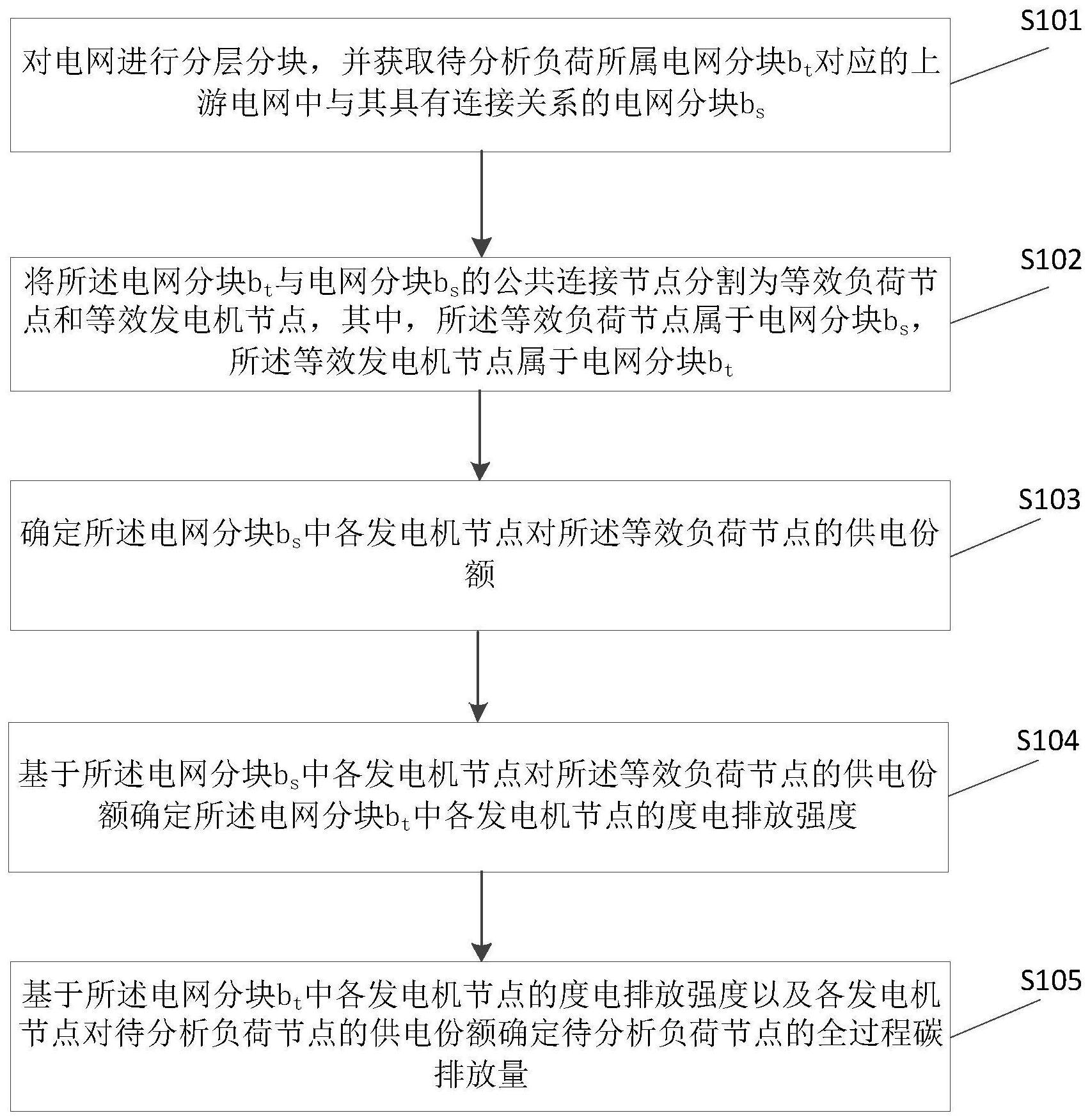 一种电力负荷全过程碳排放计算方法及装置与流程