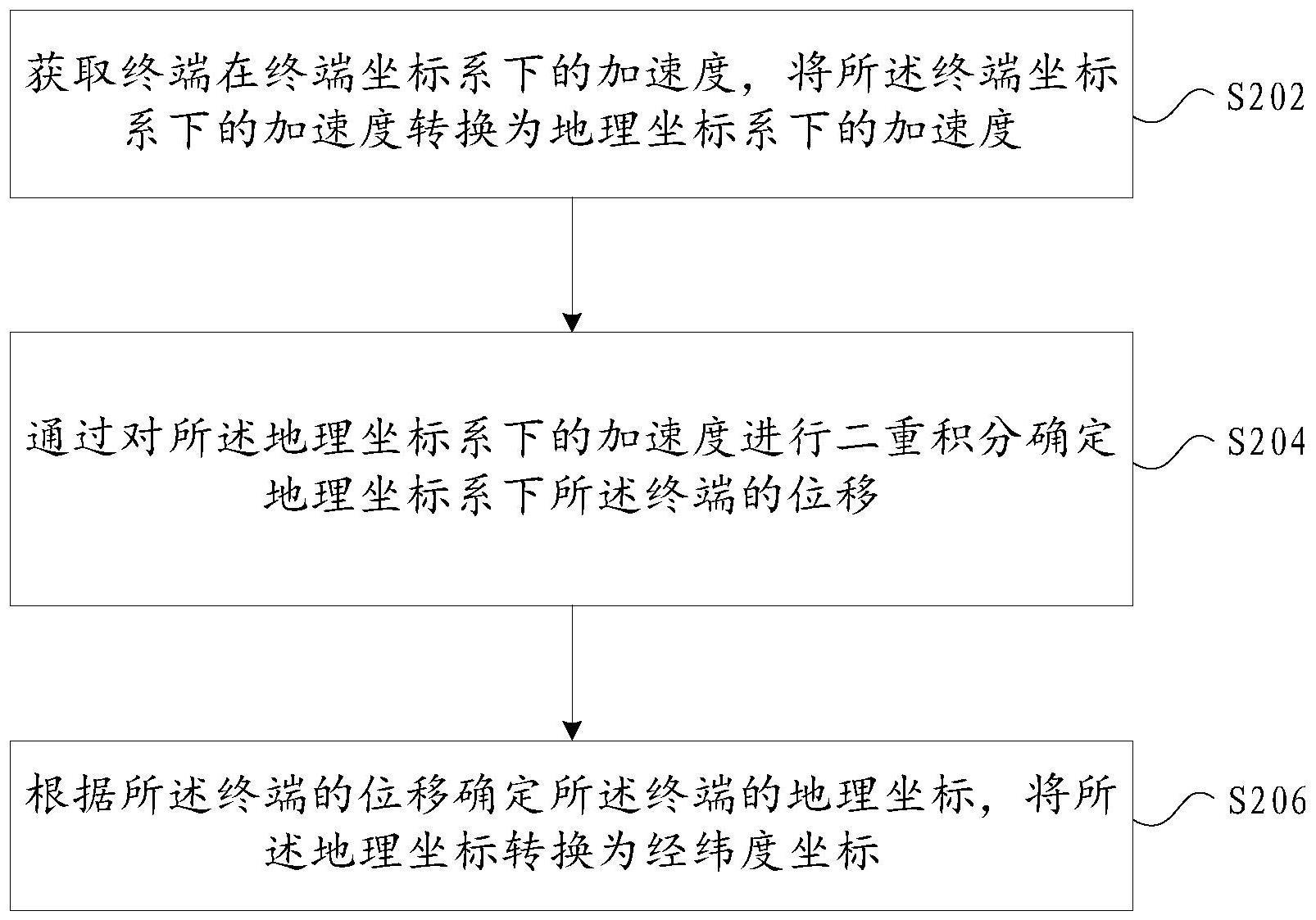 一种确定终端坐标的方法及装置与流程