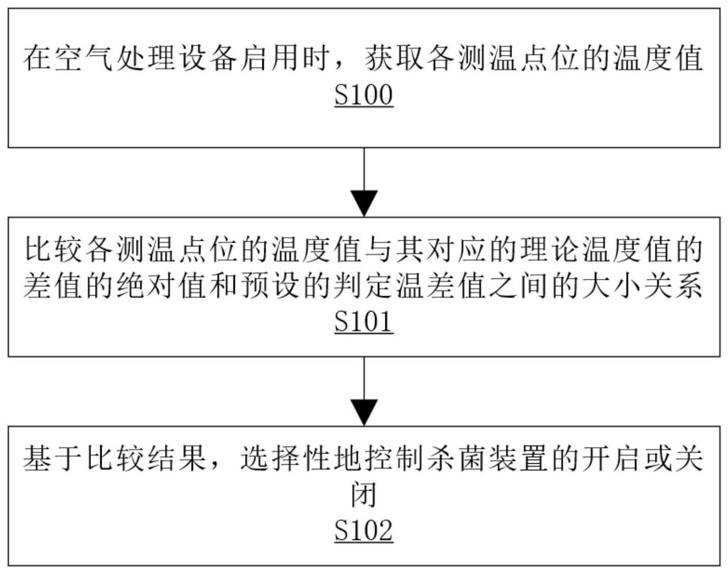 空气处理设备的控制方法及空气处理设备与流程