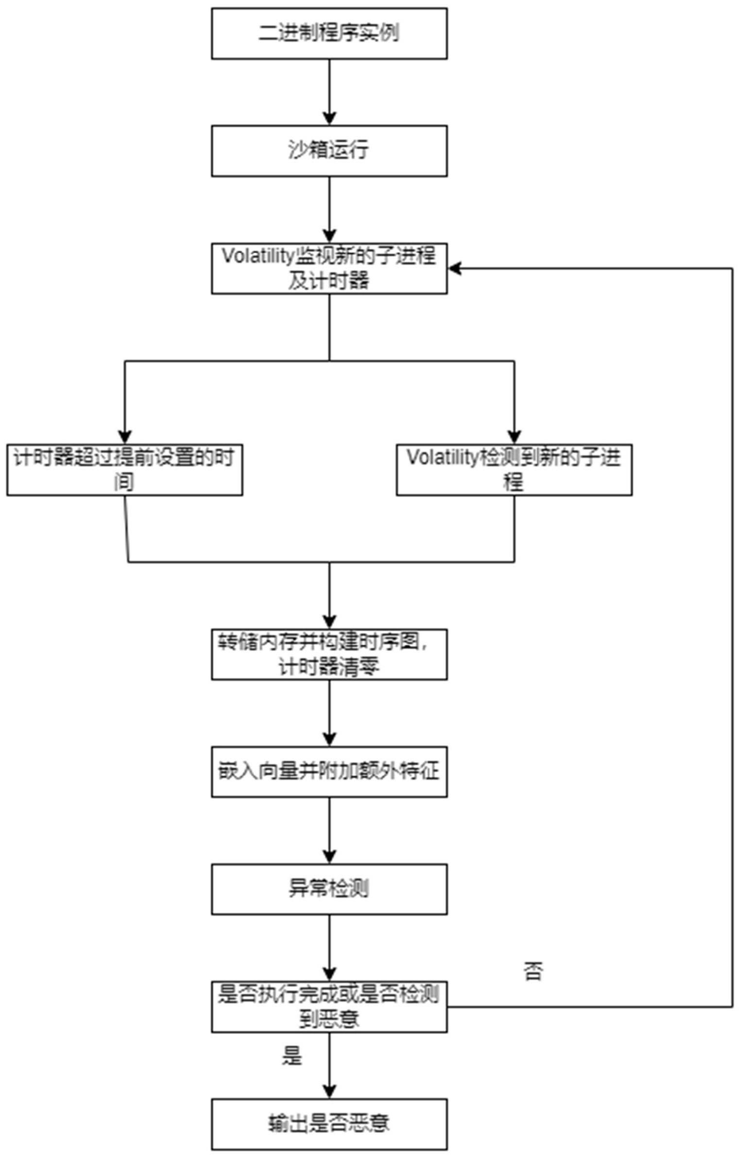 一种基于时序分析与内存取证的离地攻击检测方法及系统