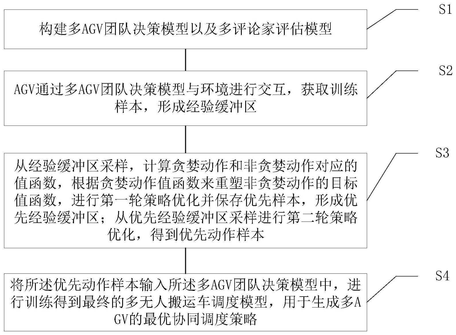 基于贪婪值表征的多无人搬运车调度方法及系统