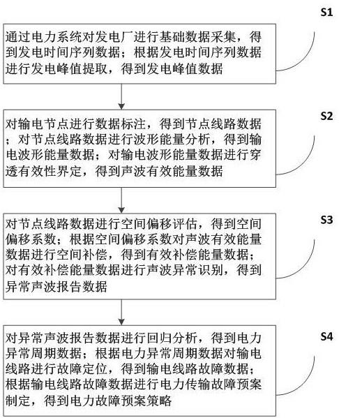 一种电力数据回归分析方法及系统与流程