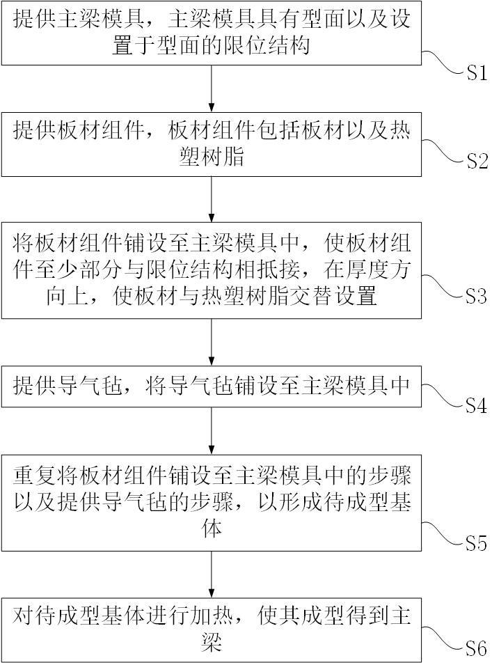 主梁的制造方法与流程