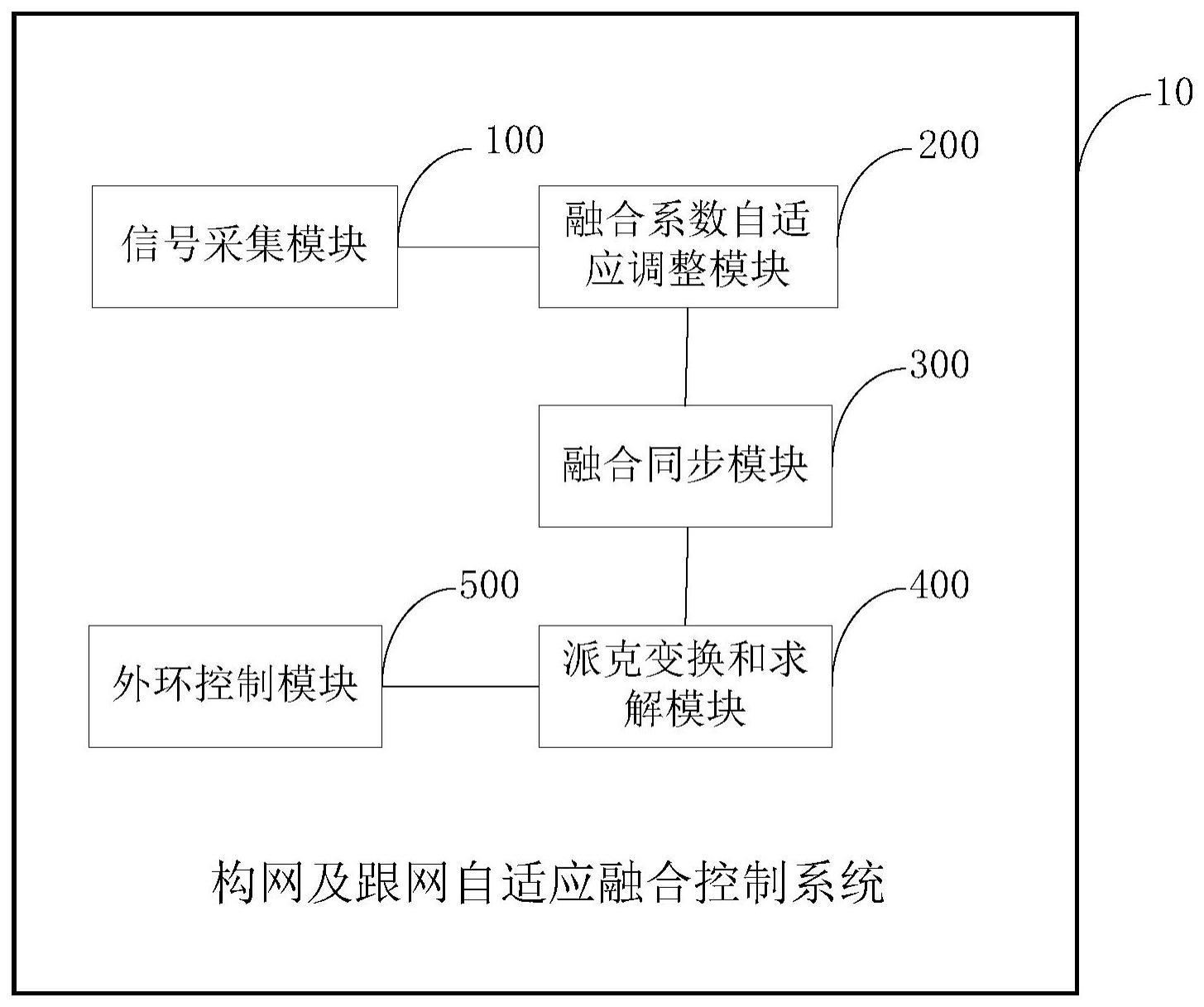 构网及跟网自适应融合控制装置