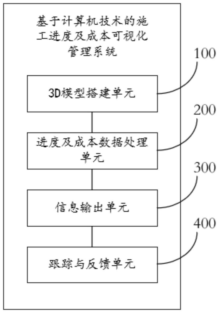 一种基于计算机技术的施工进度及成本可视化管理系统的制作方法