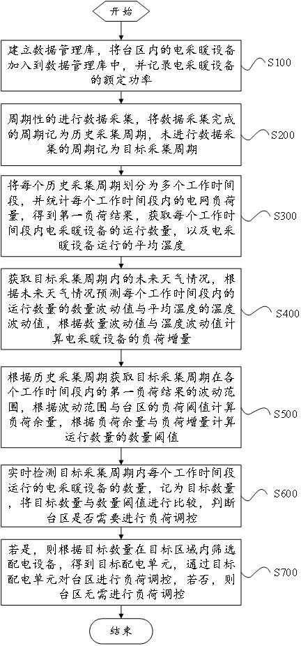 一种蓄热式电采暖参与配电网的负荷调控方法及装置与流程