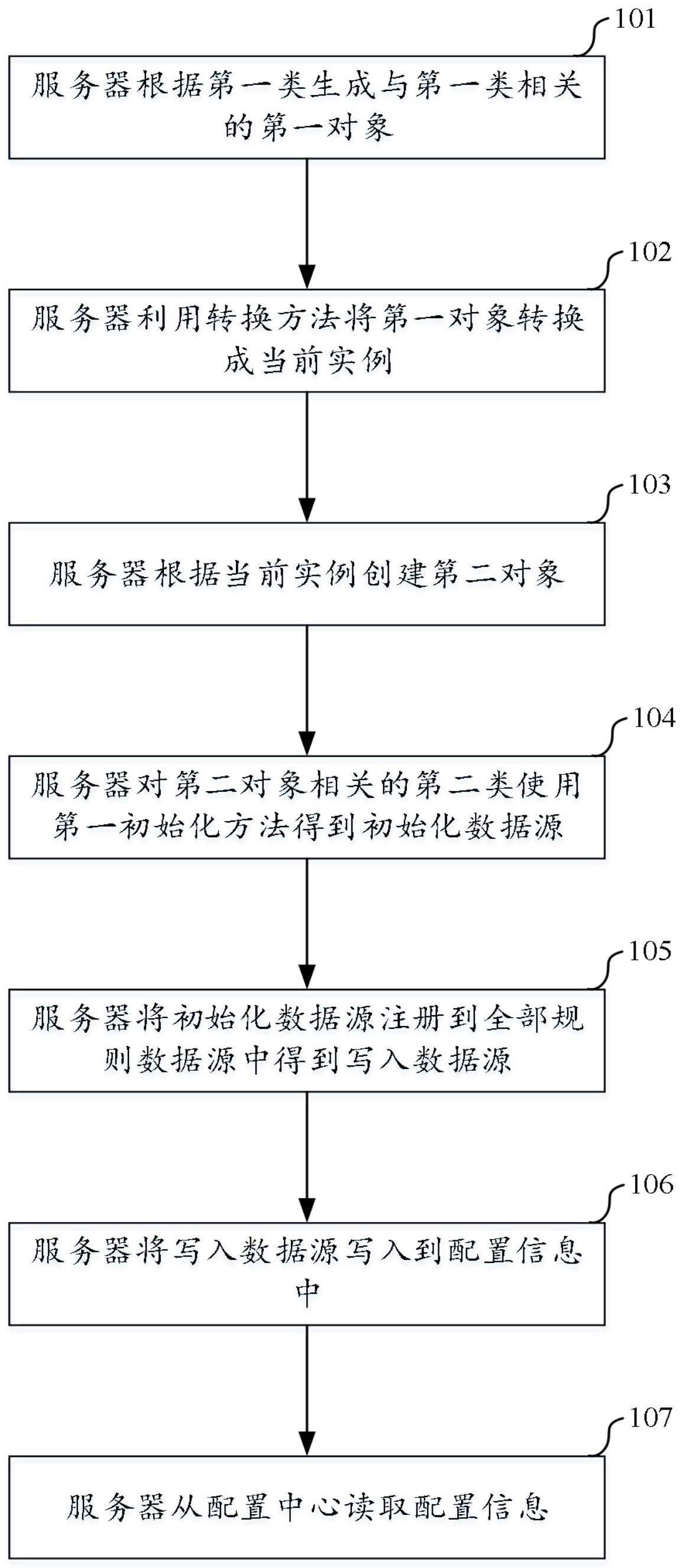 一种对开源框架扩展配置中心持久化方法及服务器与流程