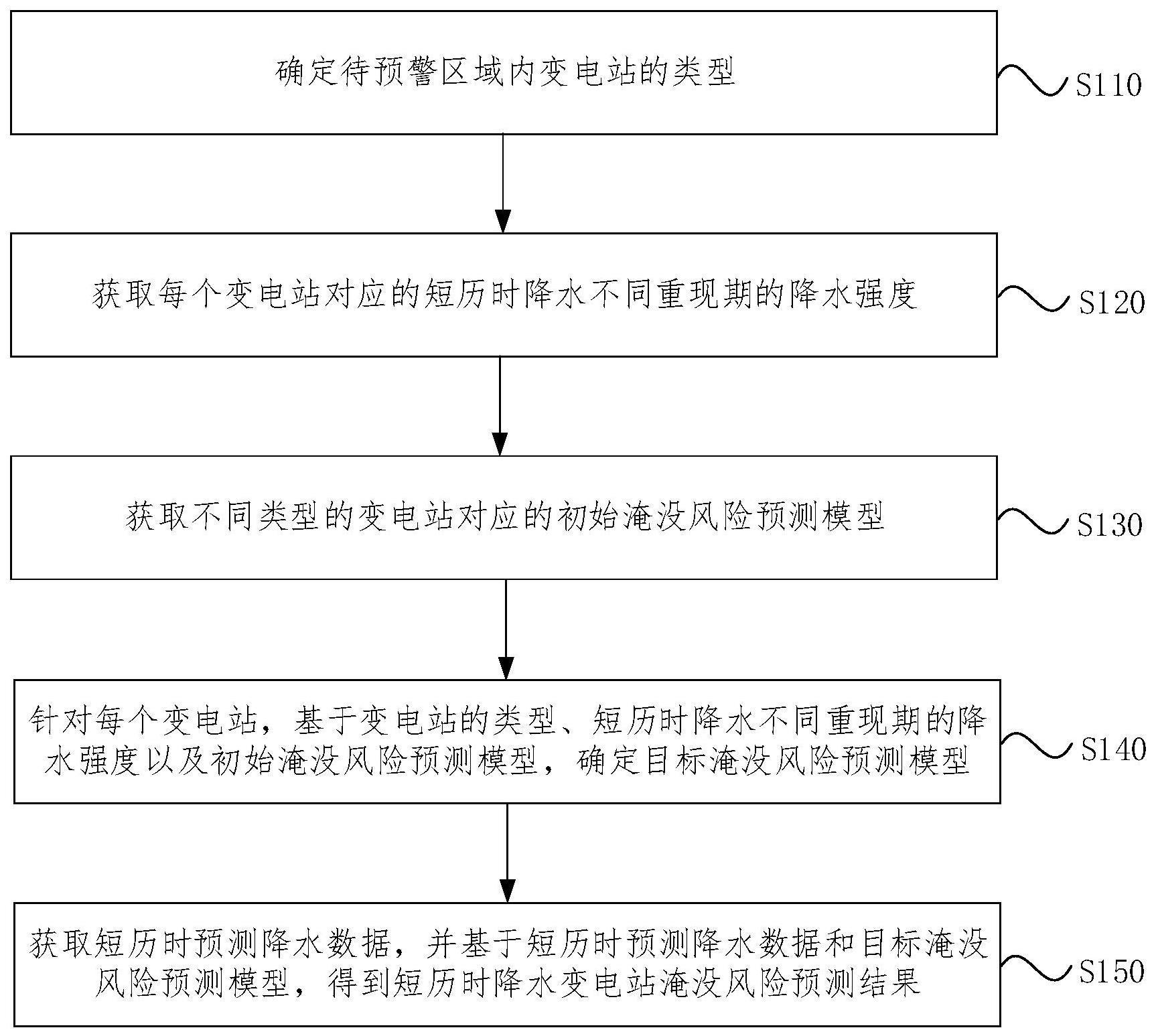 短历时降水变电站淹没风险预测方法与流程