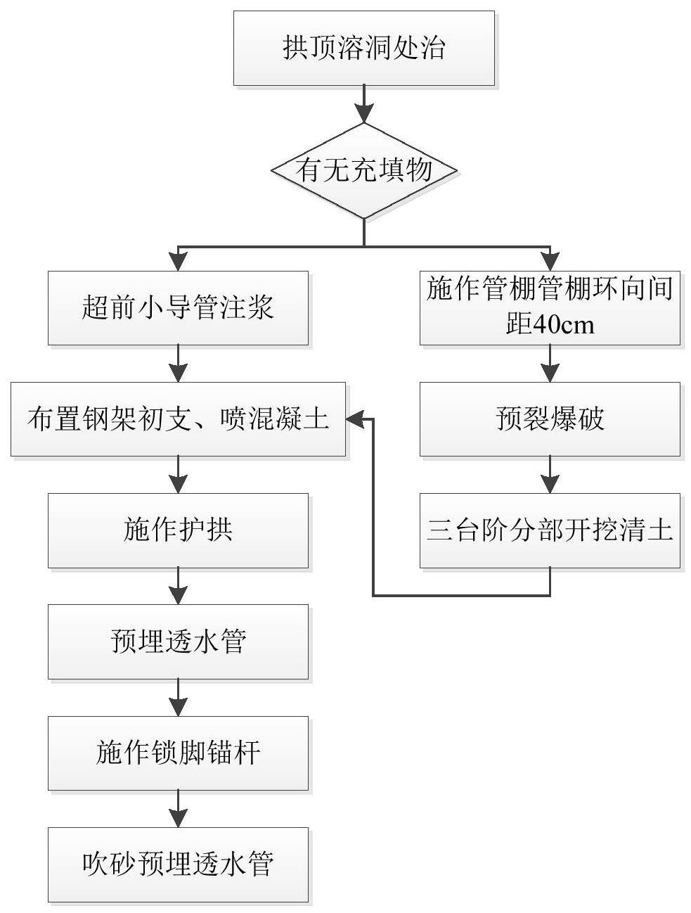 隧道中的发育岩溶处治方法与流程