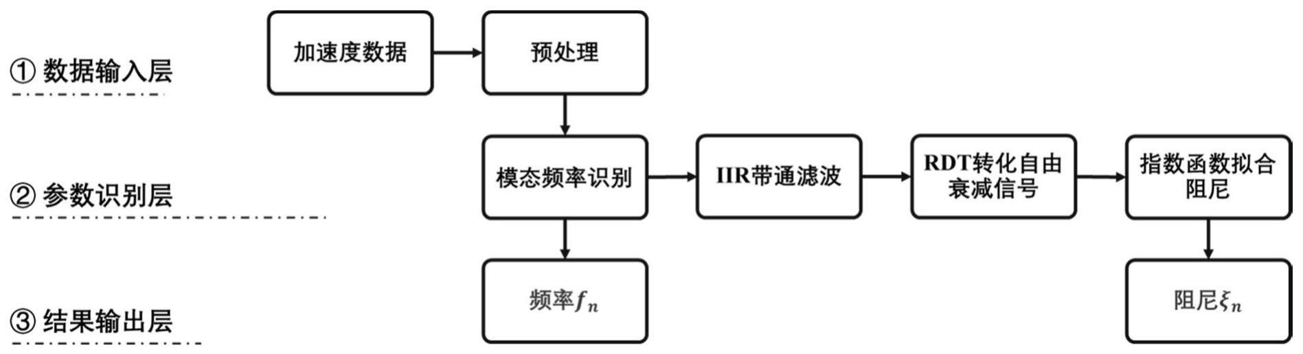 基于带通滤波和随机减量法结合的桥梁动力特性长期跟踪识别方法