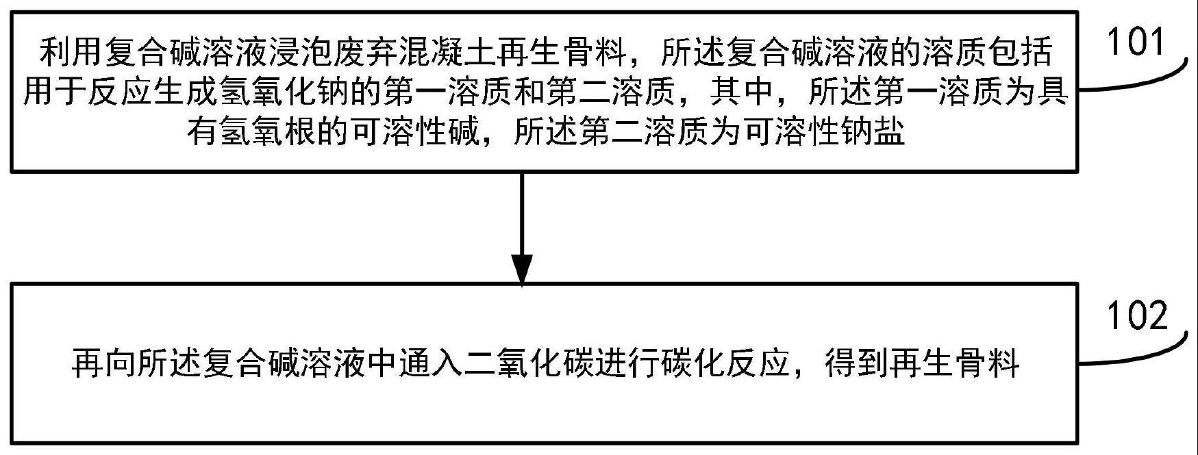 利用复合碱溶液固碳强化再生骨料的方法及再生骨料与流程