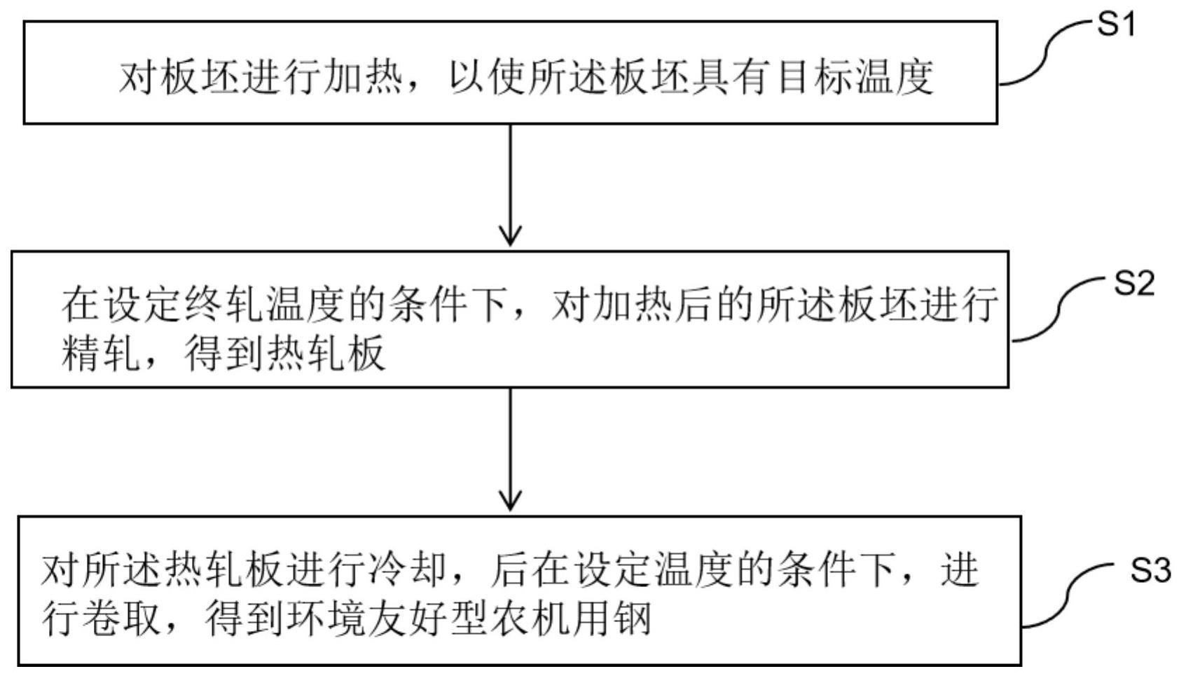 一种环境友好型农机用钢及其制备方法与流程