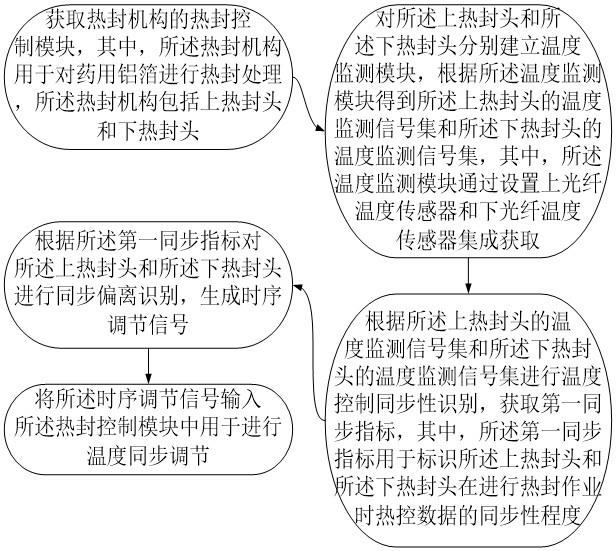 一种药用铝箔的智能包装控制方法及系统与流程