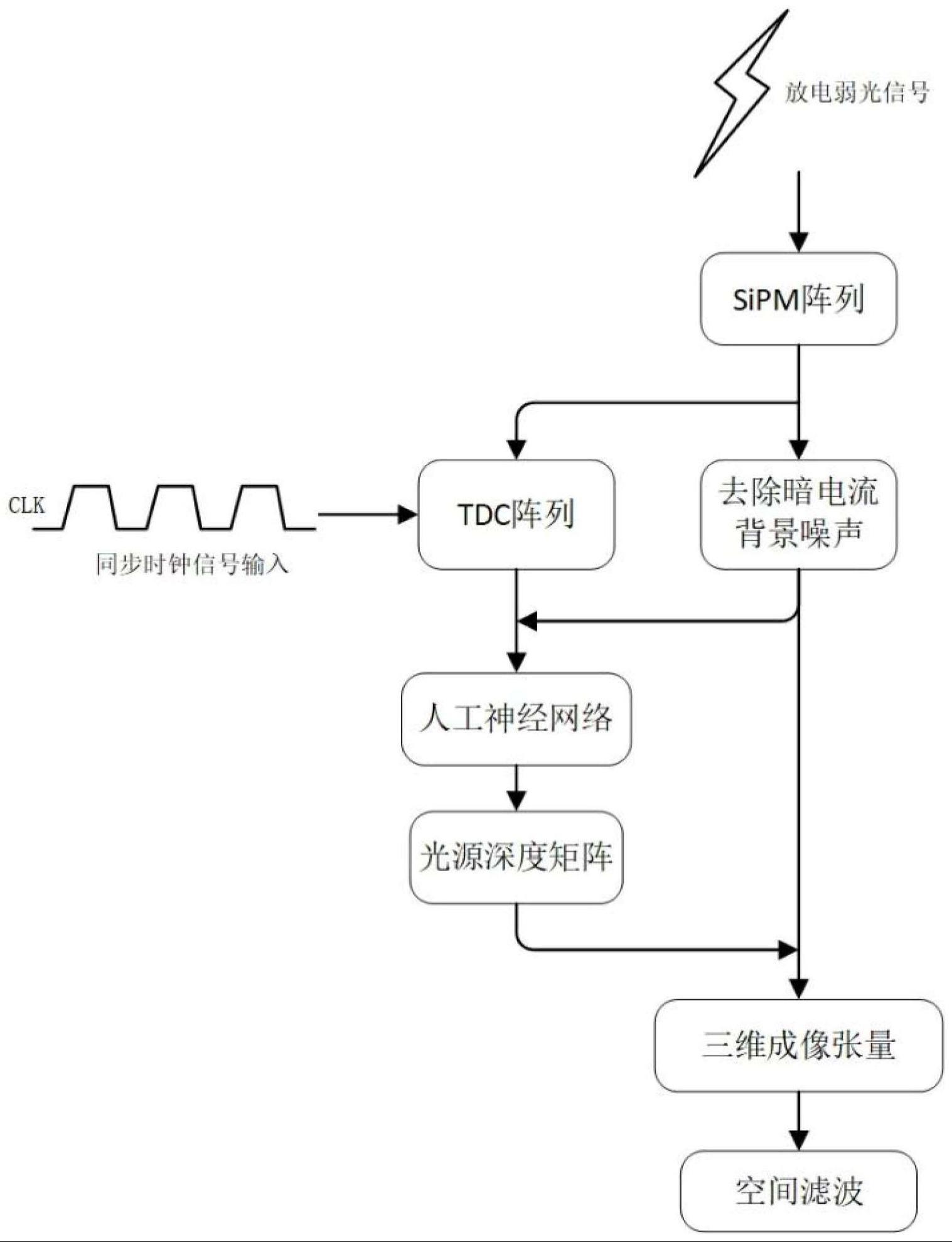 基于硅光电倍增管阵列的放电弱光三维成像方法及装置与流程