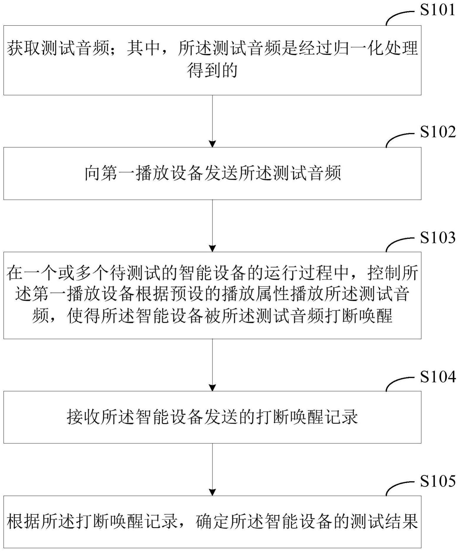 一种智能设备的打断唤醒的测试方法和装置与流程