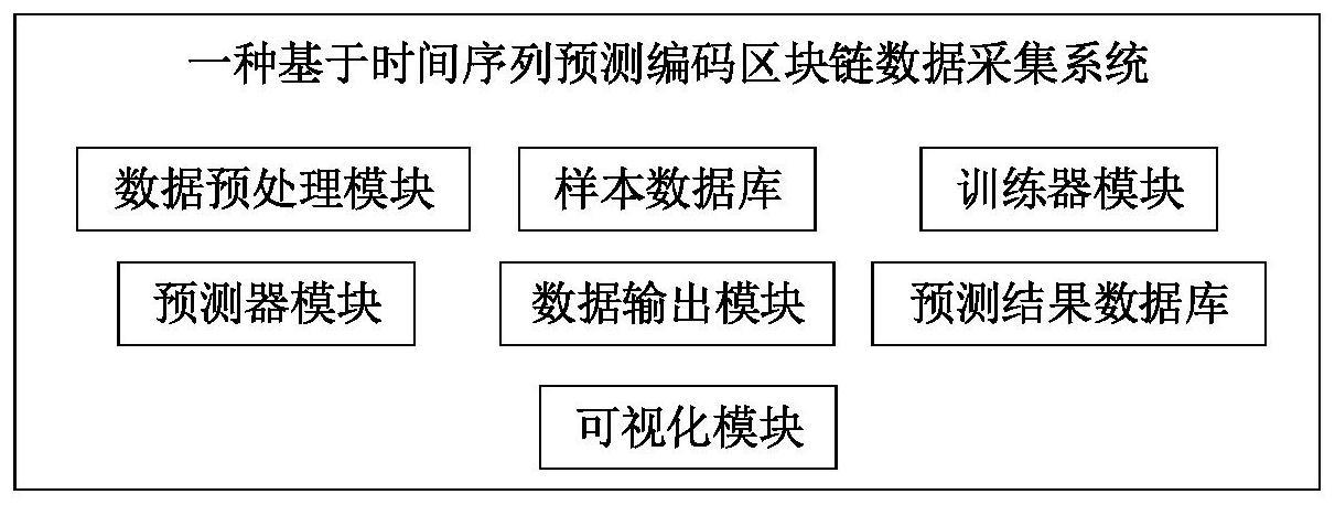 一种基于时间序列预测编码的区块链数据采集系统