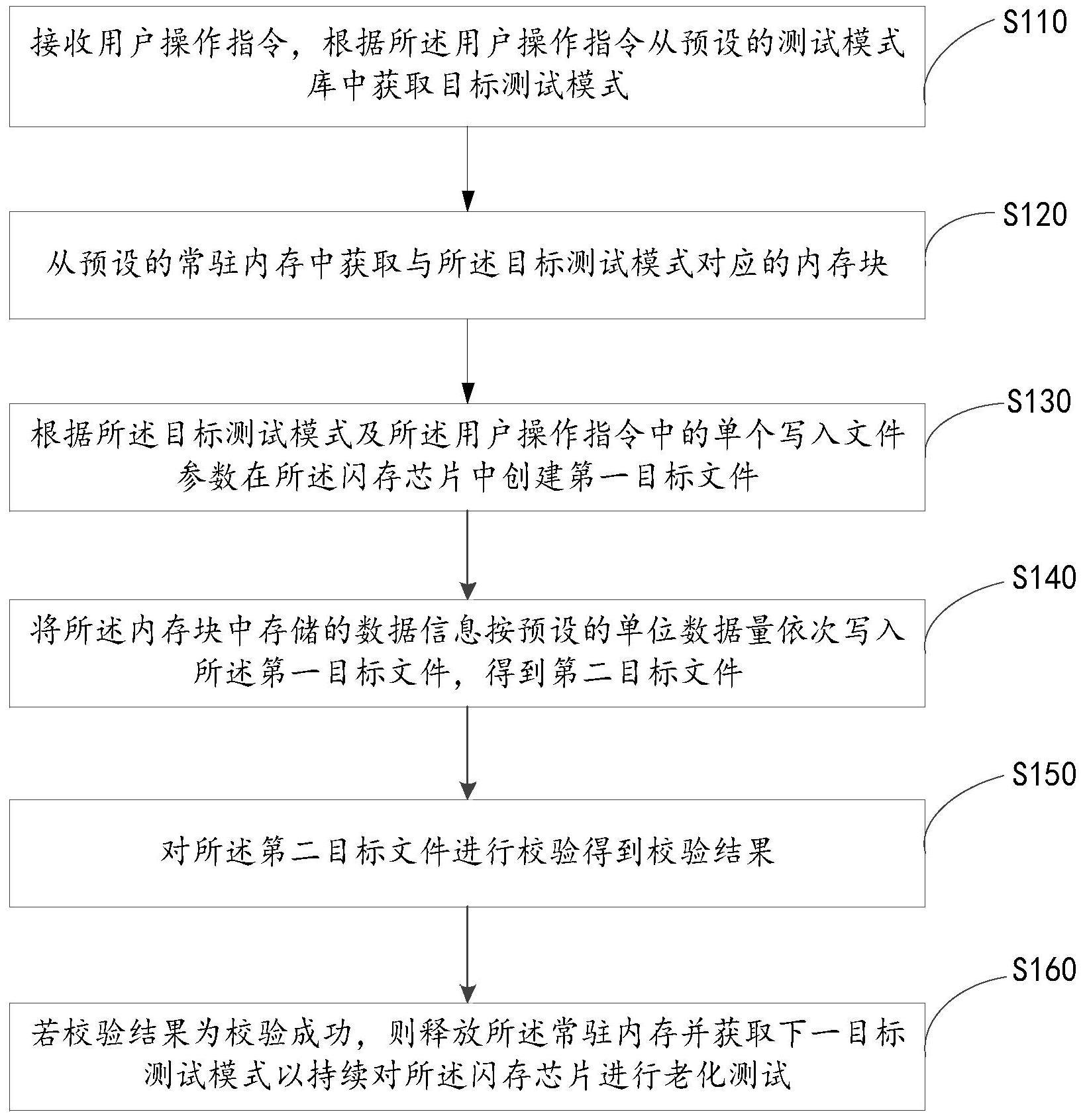 闪存芯片老化测试方法与流程