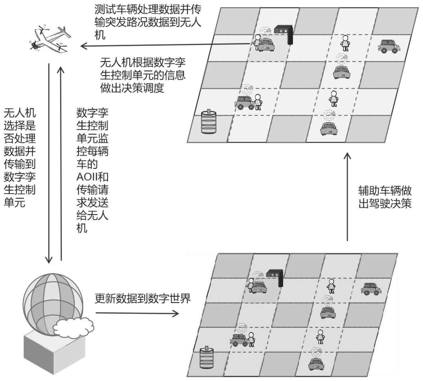 一种无人机辅助车辆数字孪生的信息感知优化方法