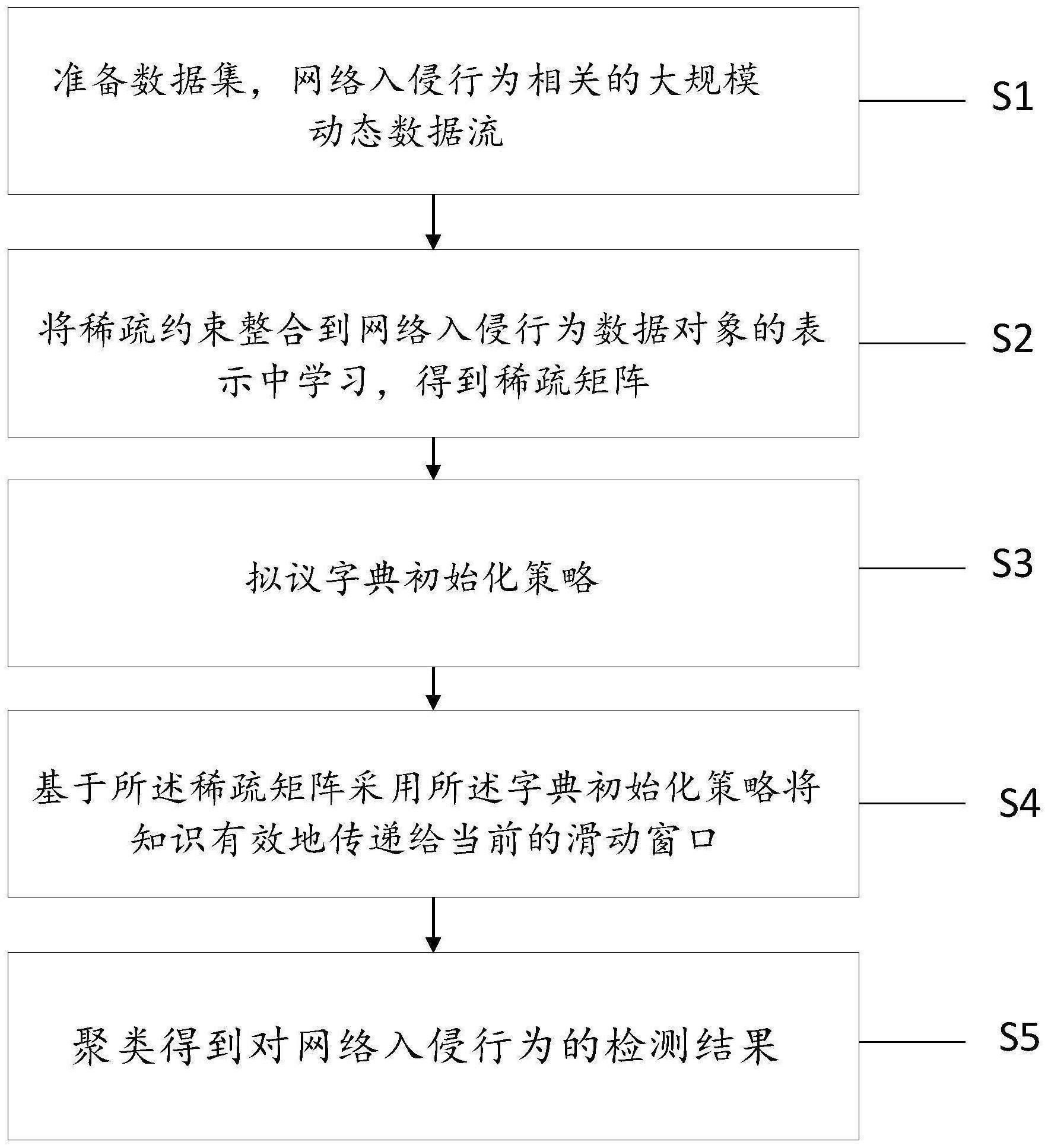 一种网络入侵行为检测的动态数据流聚类方法