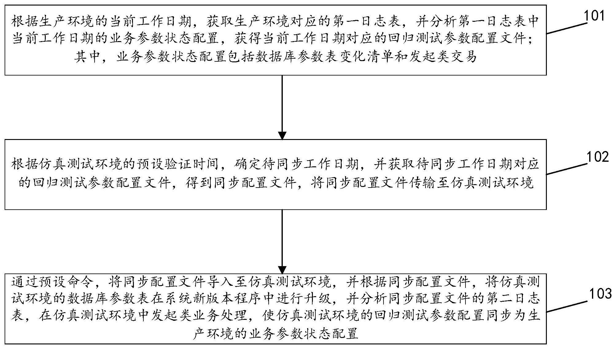 一种仿真测试环境的回归参数同步方法及装置与流程