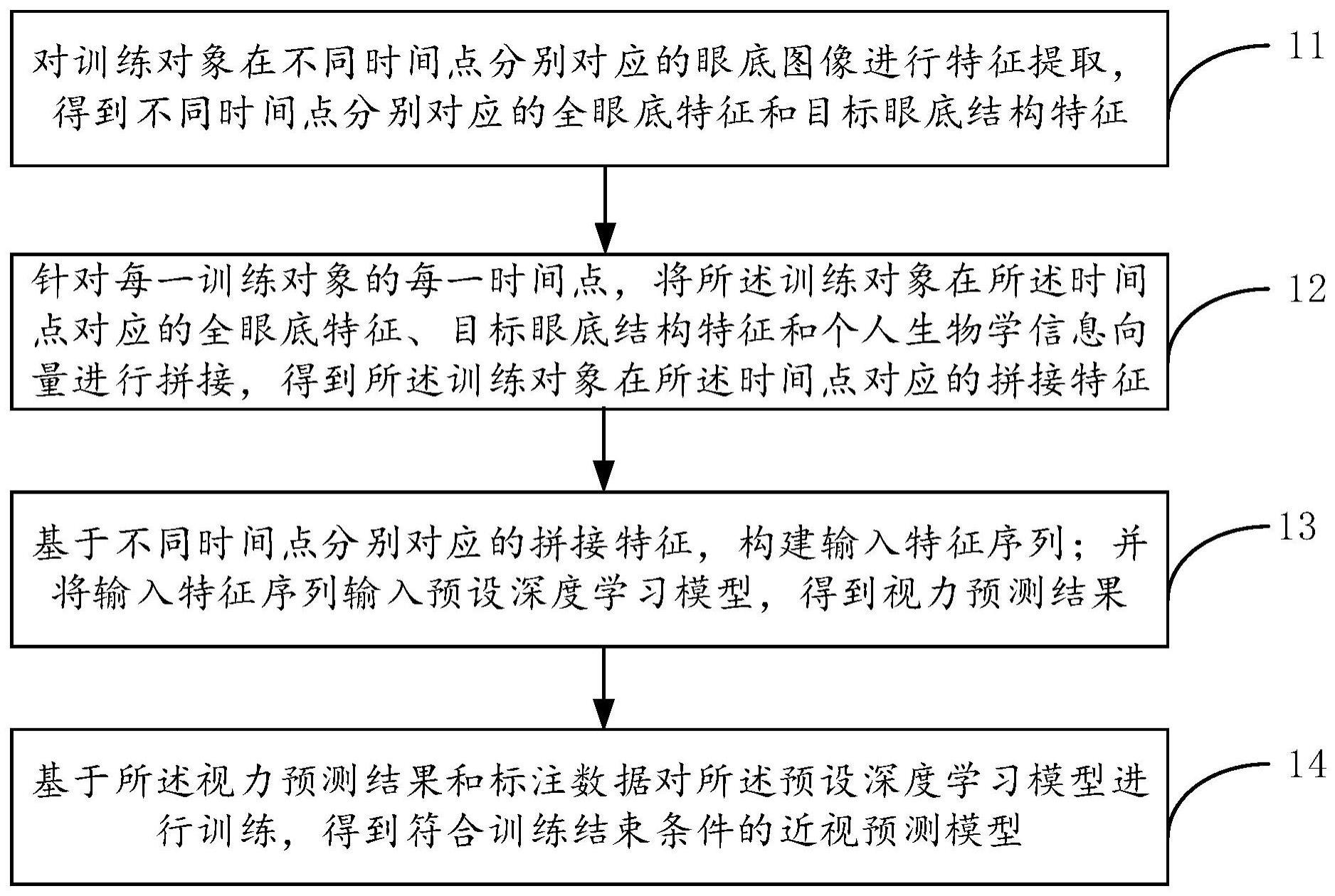 一种近视预测模型的训练方法与流程