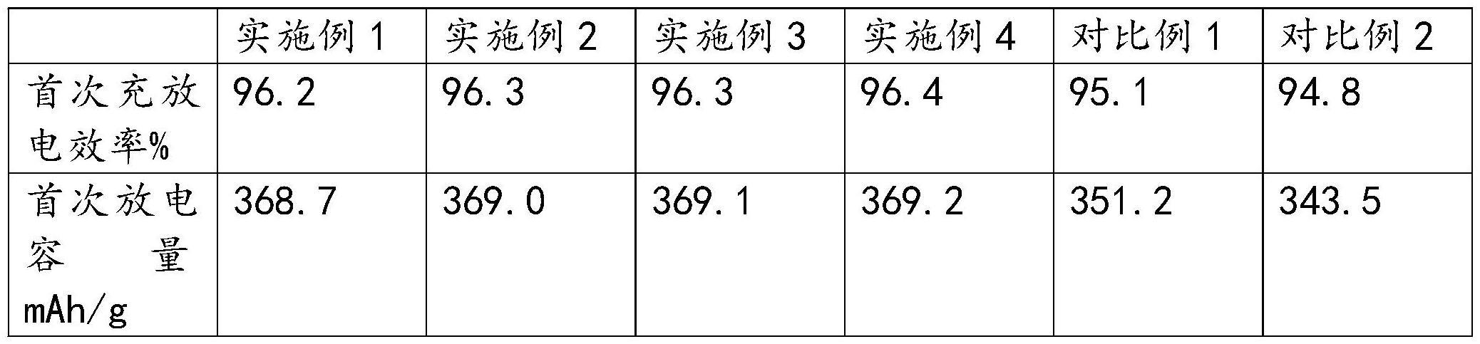 一种高容量的石墨负极材料制备工艺的制作方法