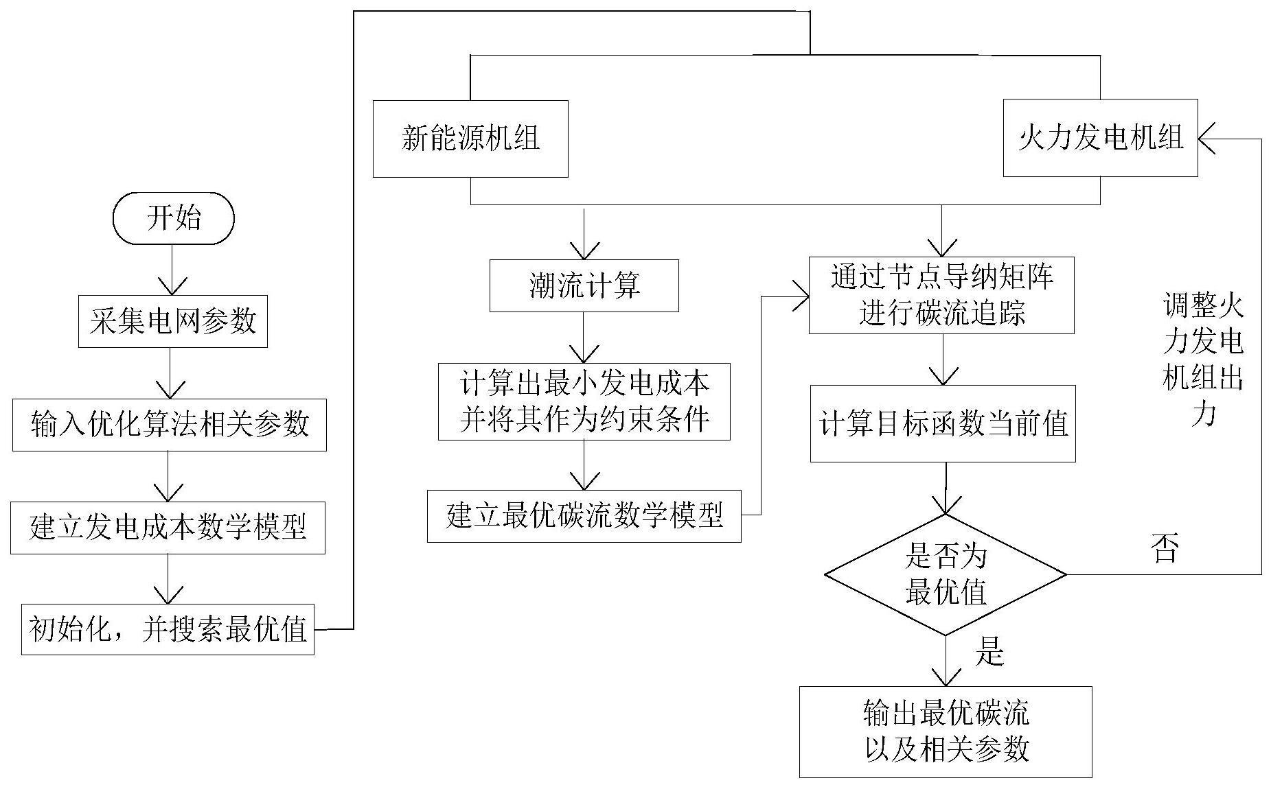 一种基于节点导纳矩阵的多目标最优碳流计算方法