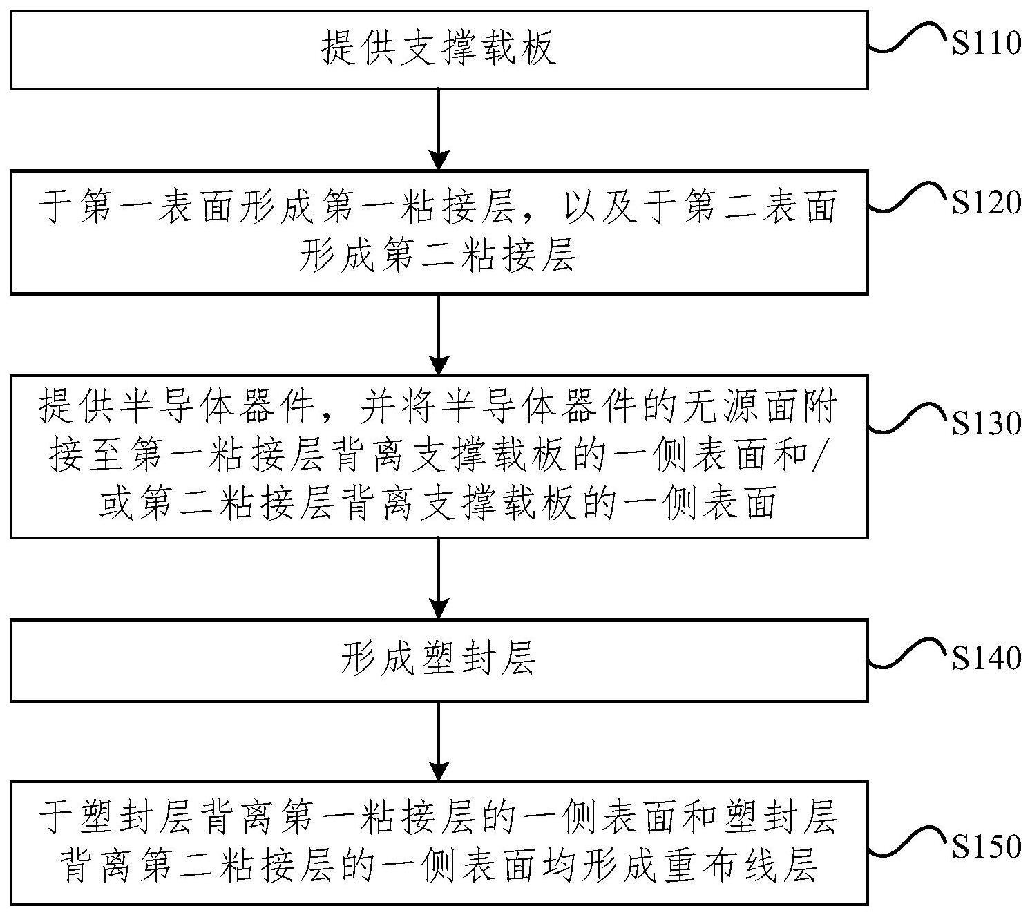 扇出型封装体的制备方法与流程