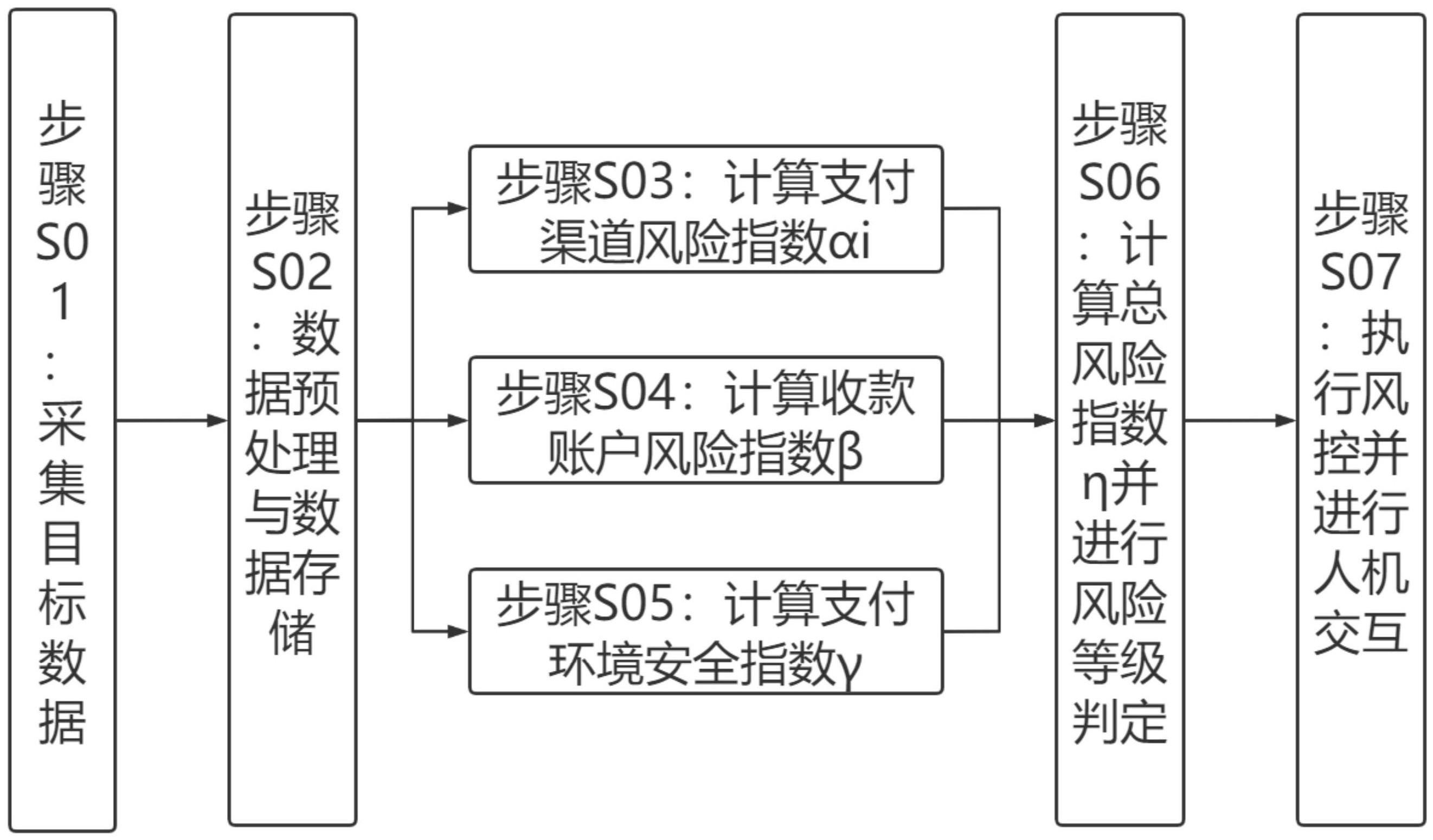 一种基于主动巡检方式判别线上资金交易风险的方法与流程