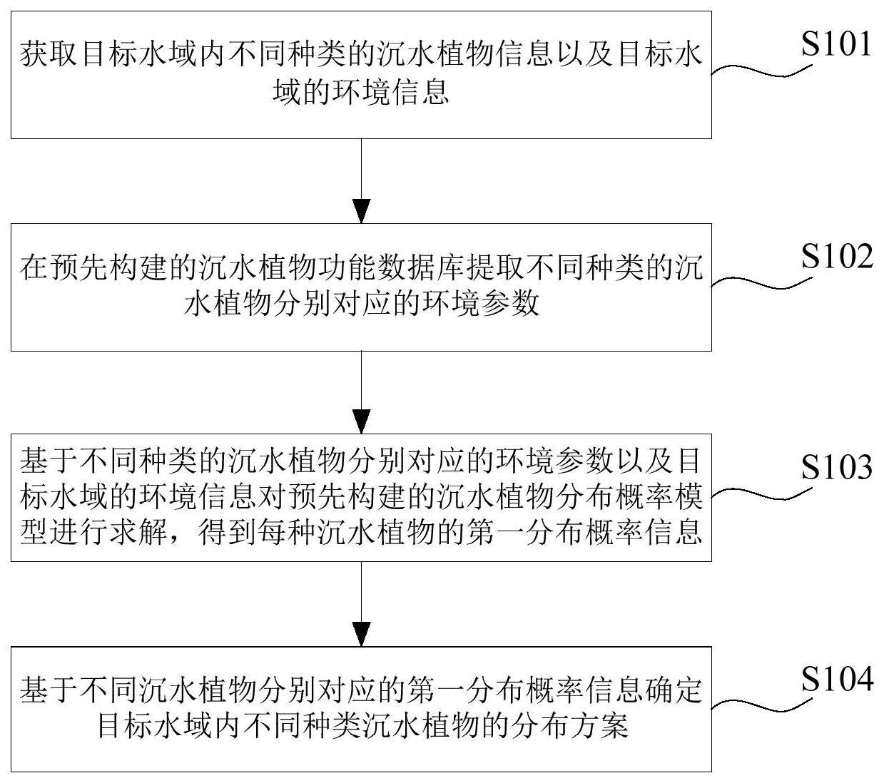 沉水植物分布方案确定方法与流程