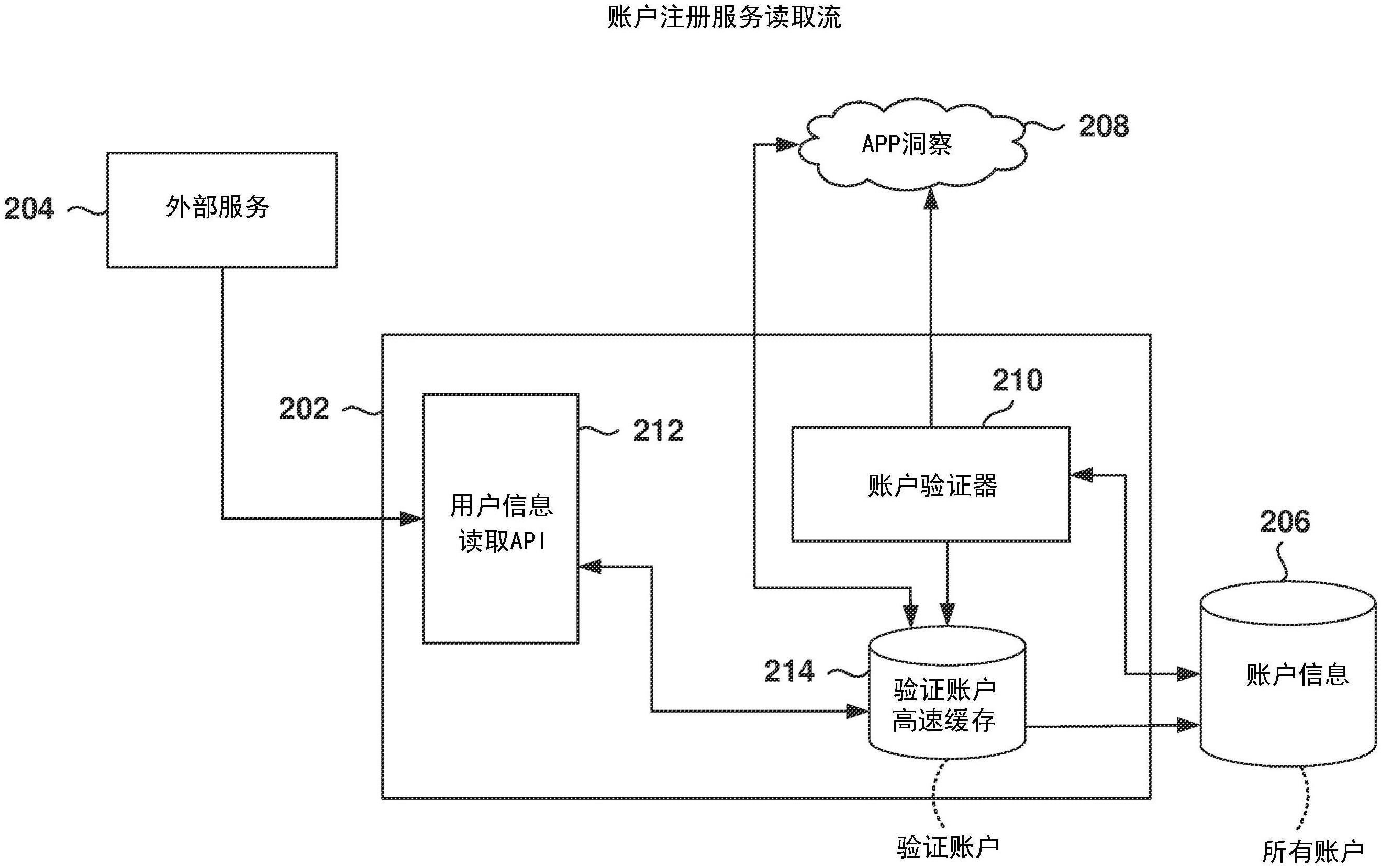 利用在线账户验证的数据保护的制作方法