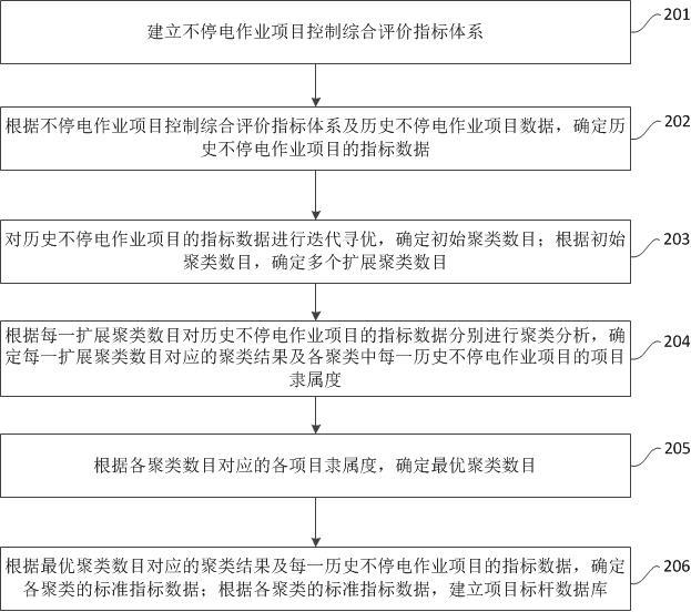 一种配电网不停电作业项目多维聚类分析方法及装置与流程