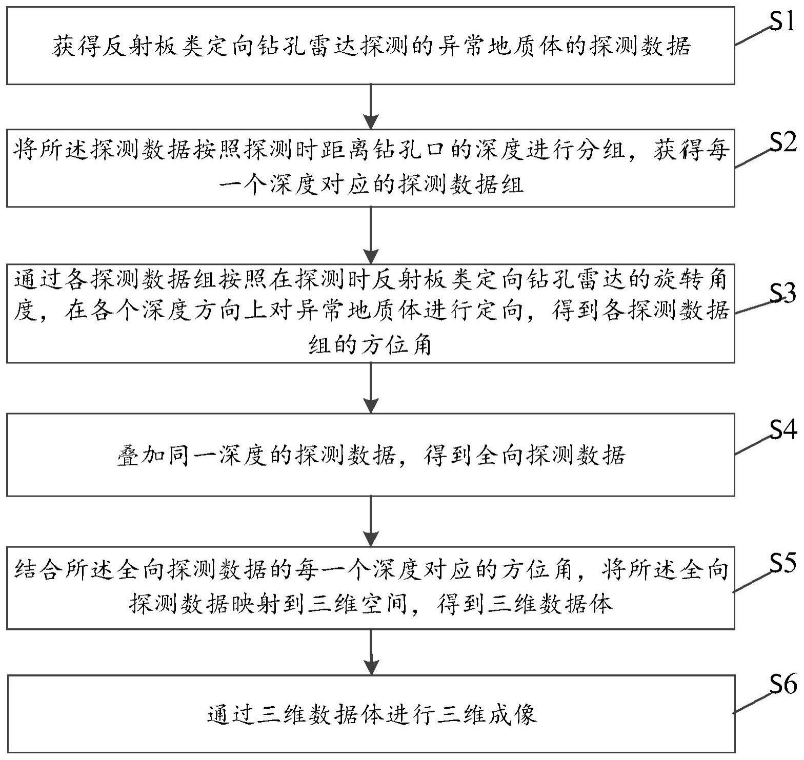 基于反射板类定向钻孔雷达的三维成像方法