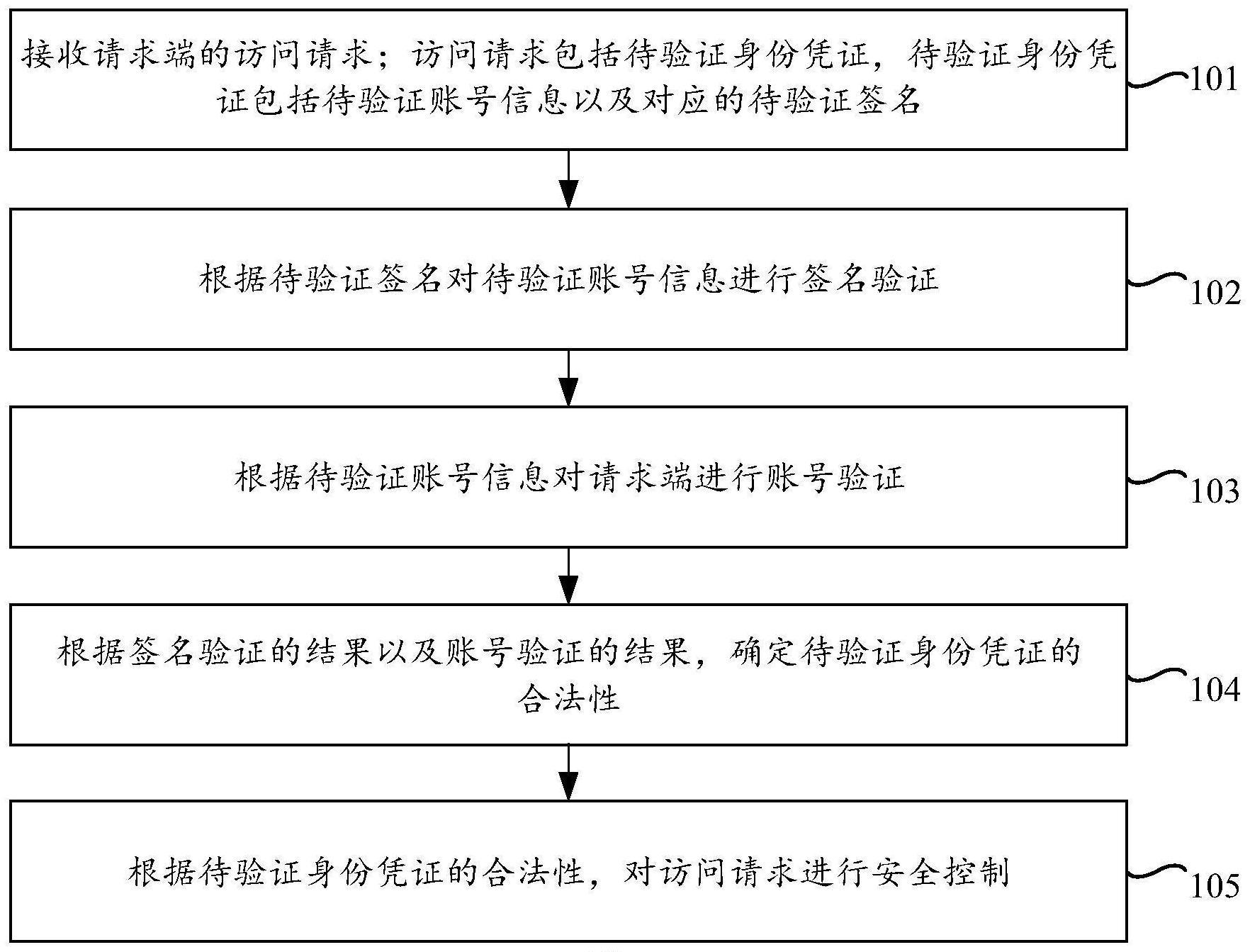 安全访问方法与流程