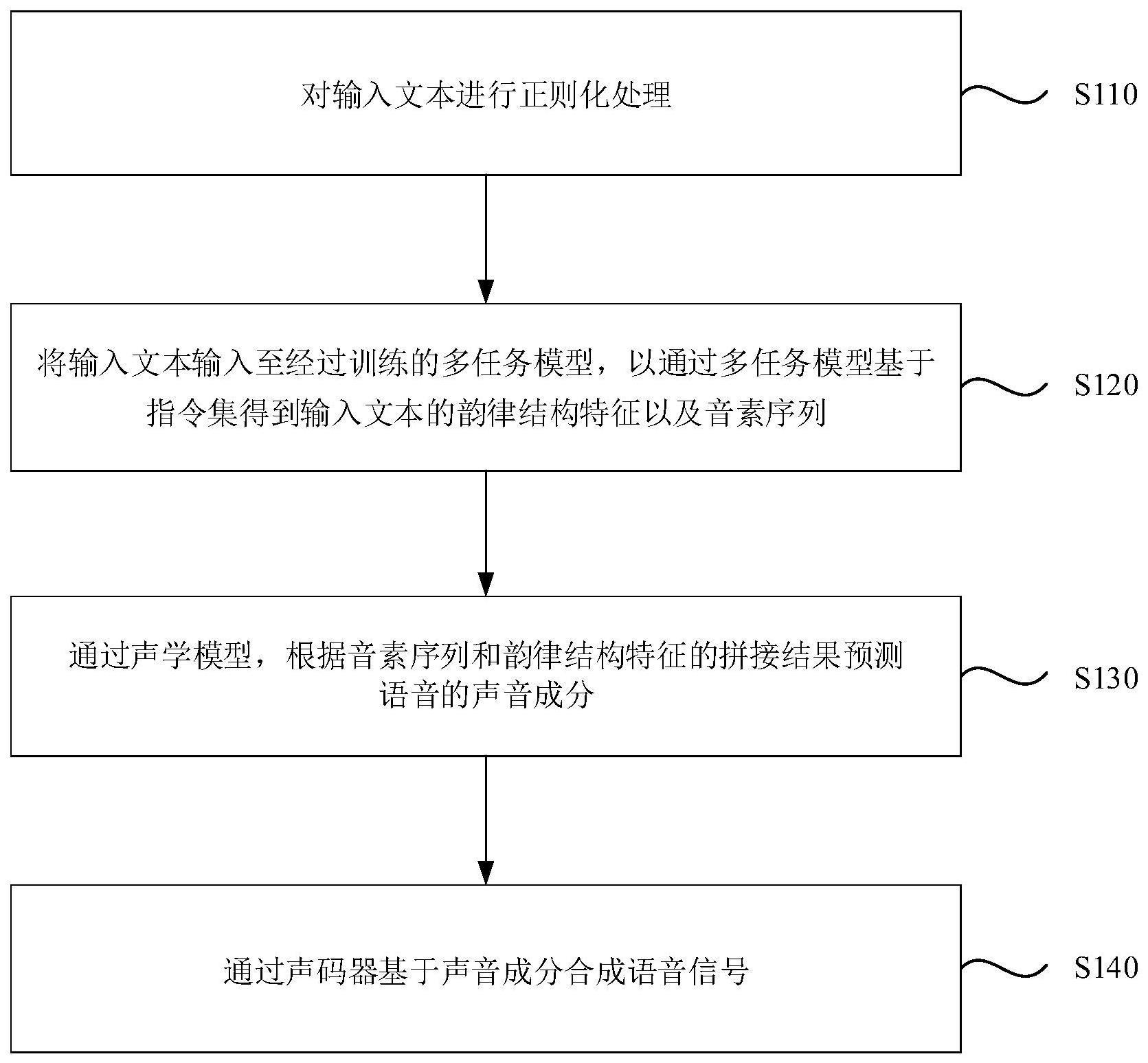 一种语音信号合成方法与流程