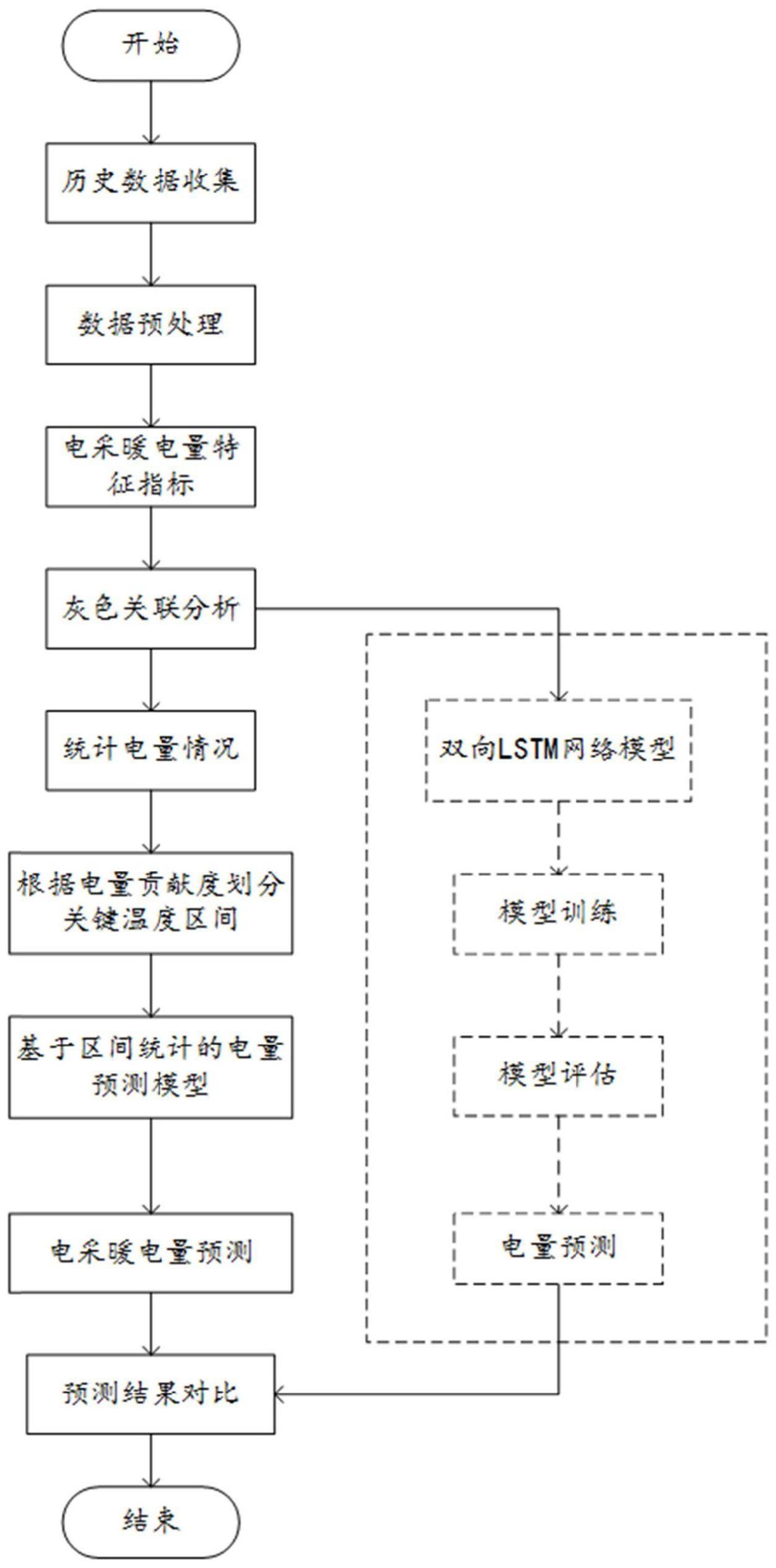 一种基于灰色关联与区间统计的电采暖电量预测方法与流程