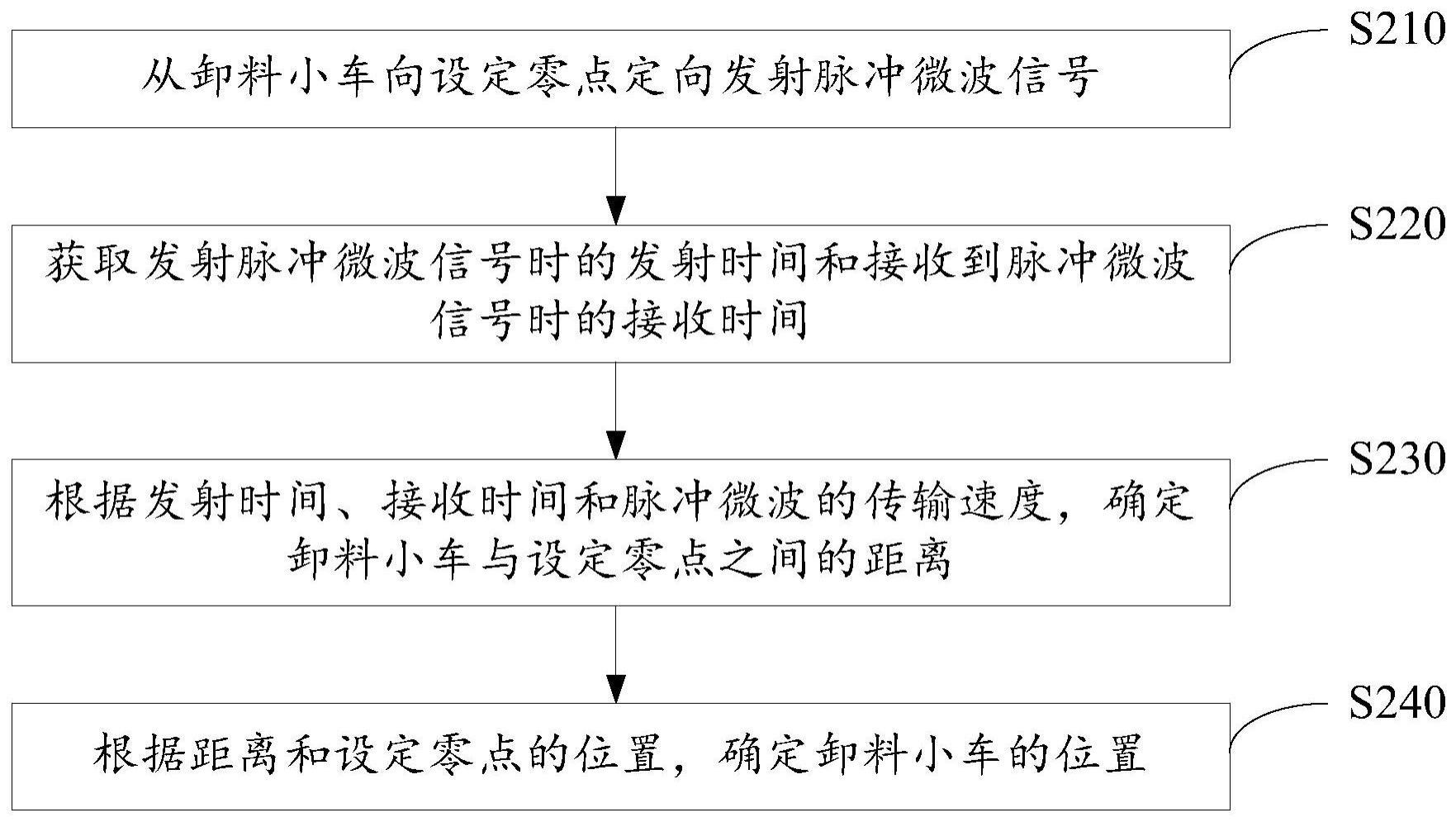 卸料小车定位测量方法与流程