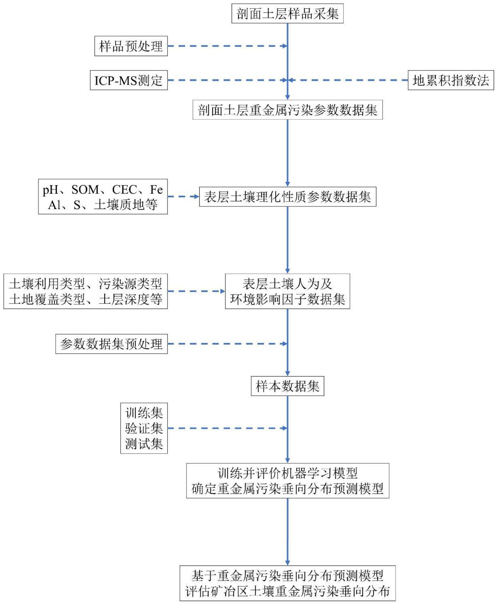 基于表层环境的矿冶区深层土壤重金属污染风险预测方法