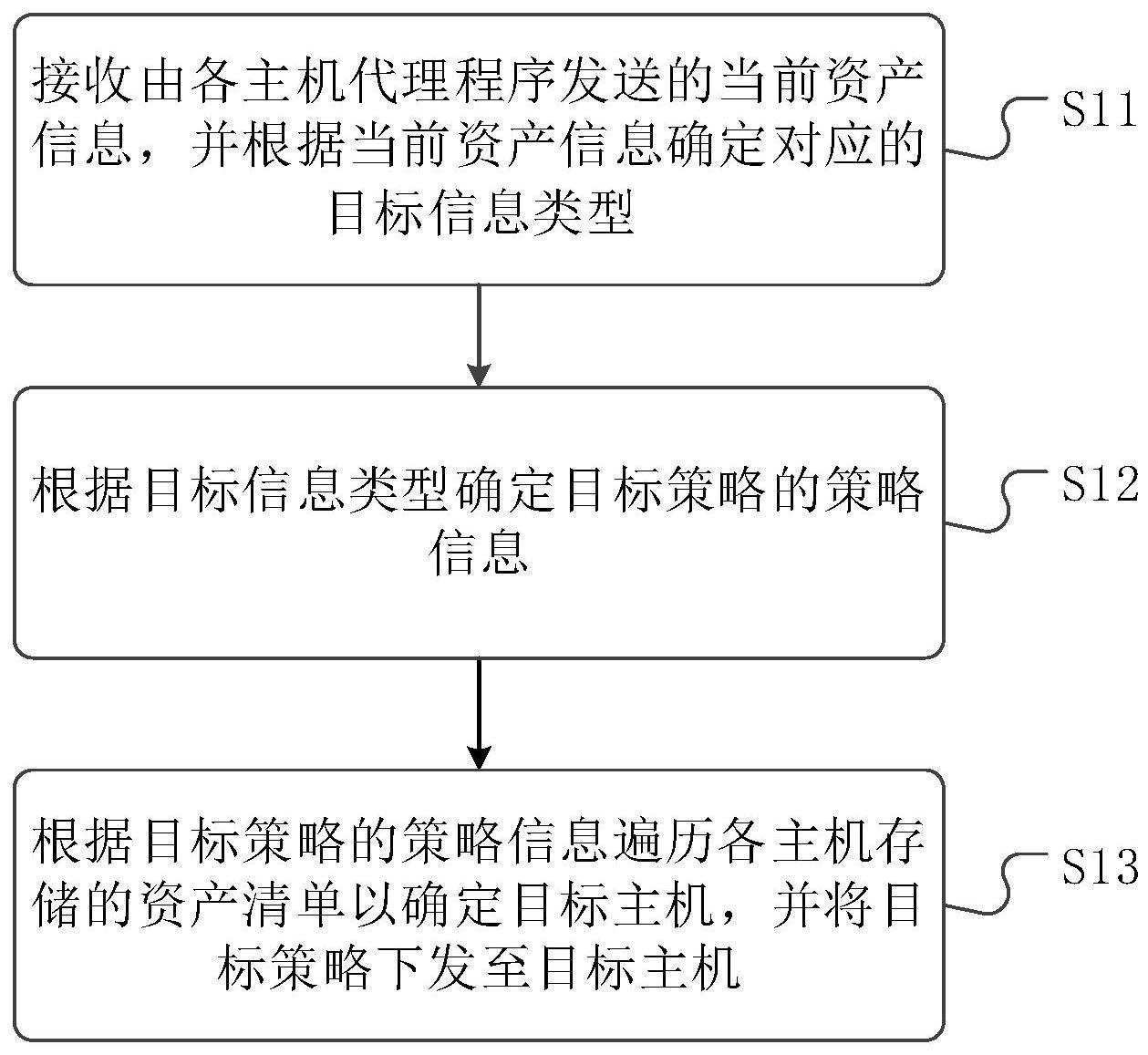 一种基于资产清单的策略确定方法与流程