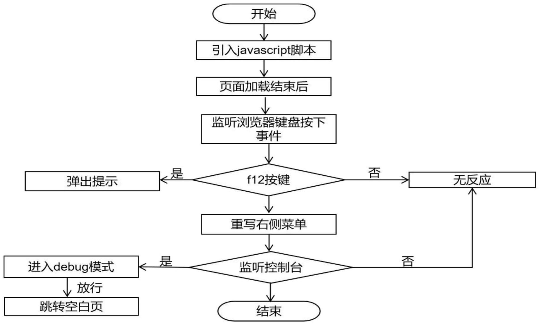 一种禁用开发者调试工具的方法与流程