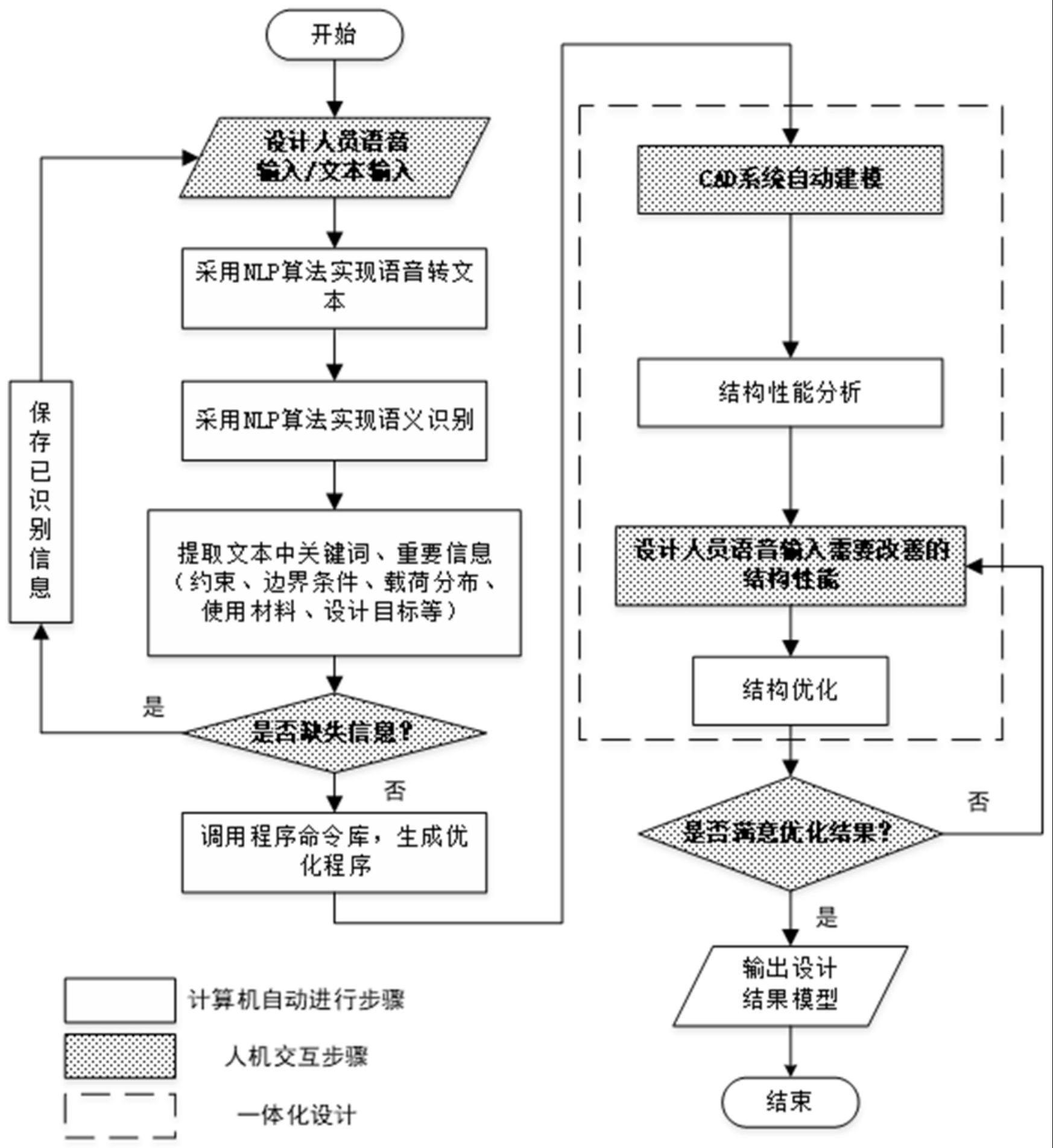 一种基于智能交互的结构设计分析优化一体化方法及系统