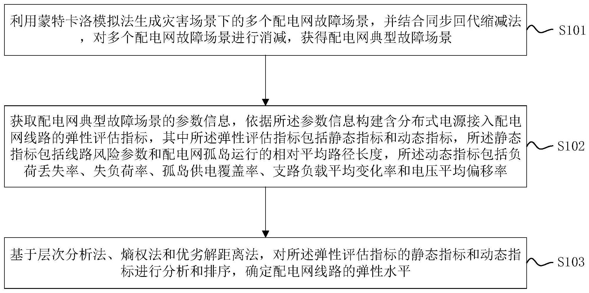 配电网弹性评估方法与流程