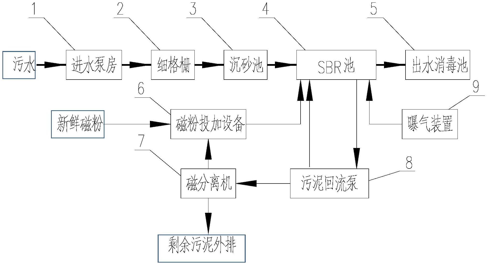 一种SBR法磁加载活性污泥处理装置的制作方法