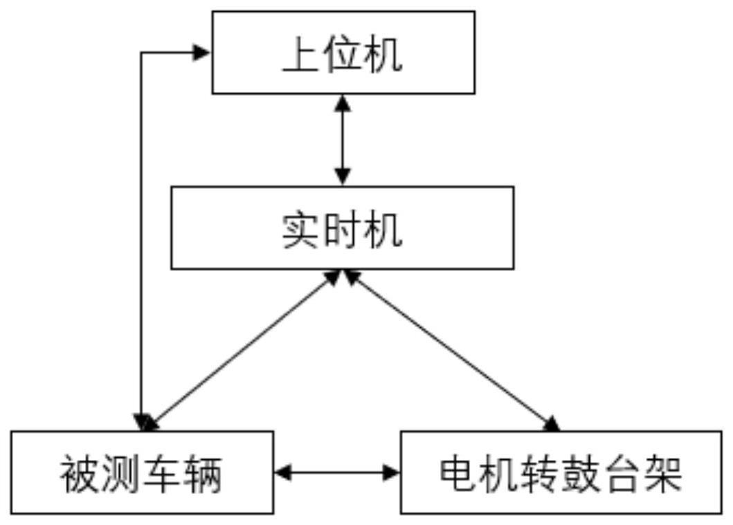 一种线控制动系统整车在环实验方法与流程