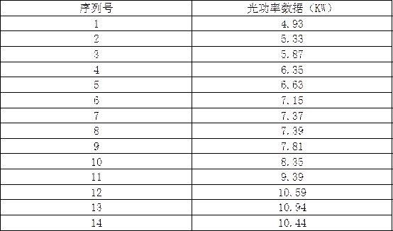 光伏发电功率预测方法与流程