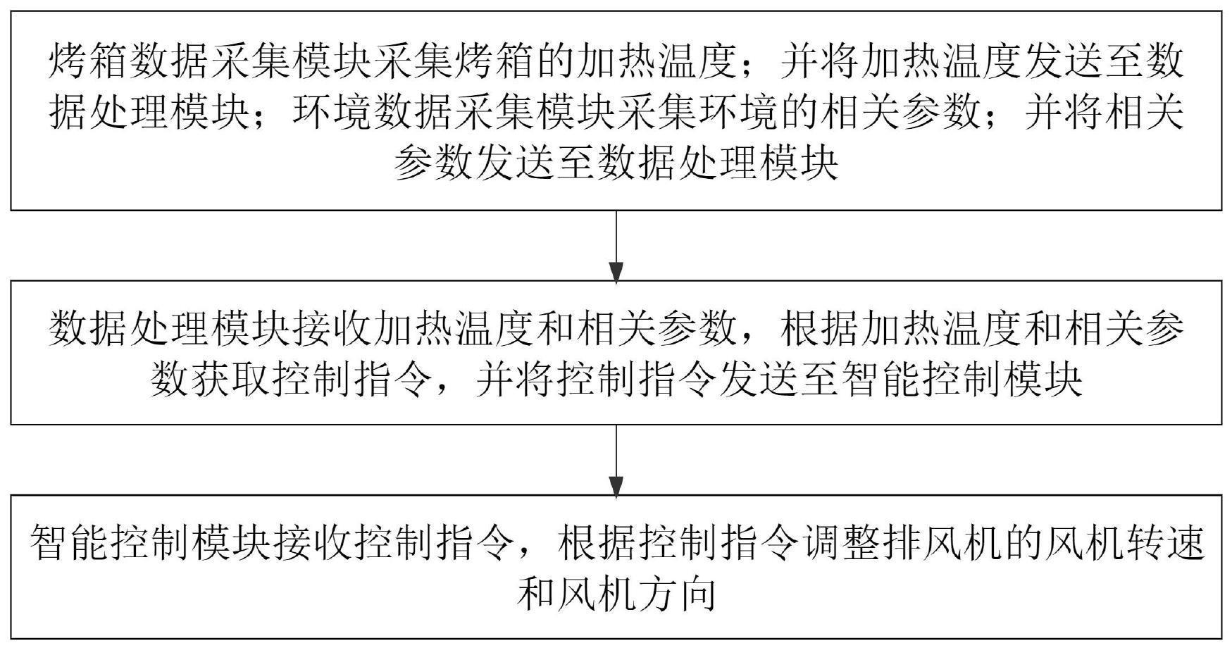 一种基于户外烤箱用控制系统的制作方法