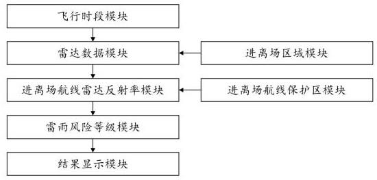 一种基于三维雷达数据的进离场航线影响分析方法及系统与流程